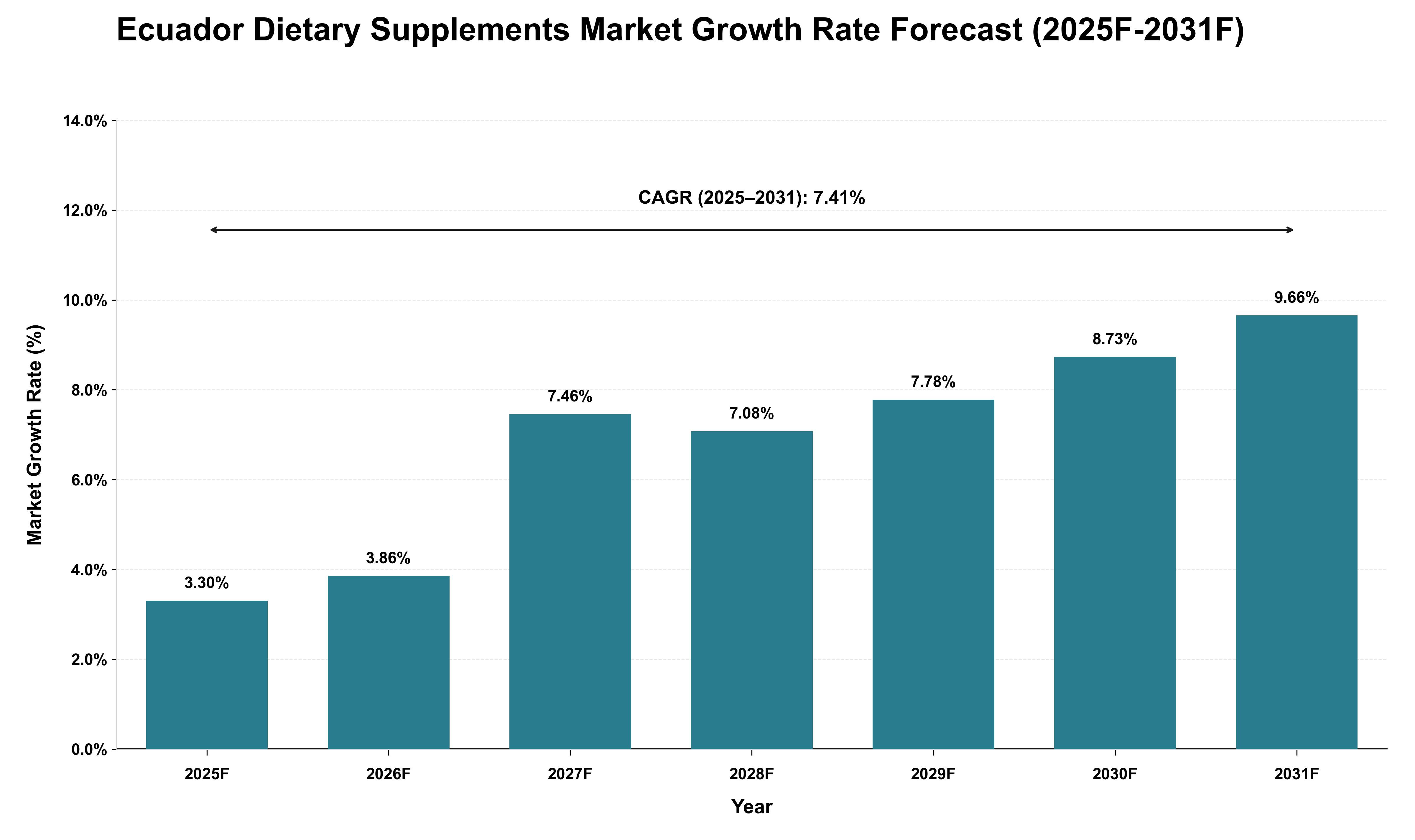 Ecuador Dietary Supplements Market Growth Rate Analysis (2025 - 2031)