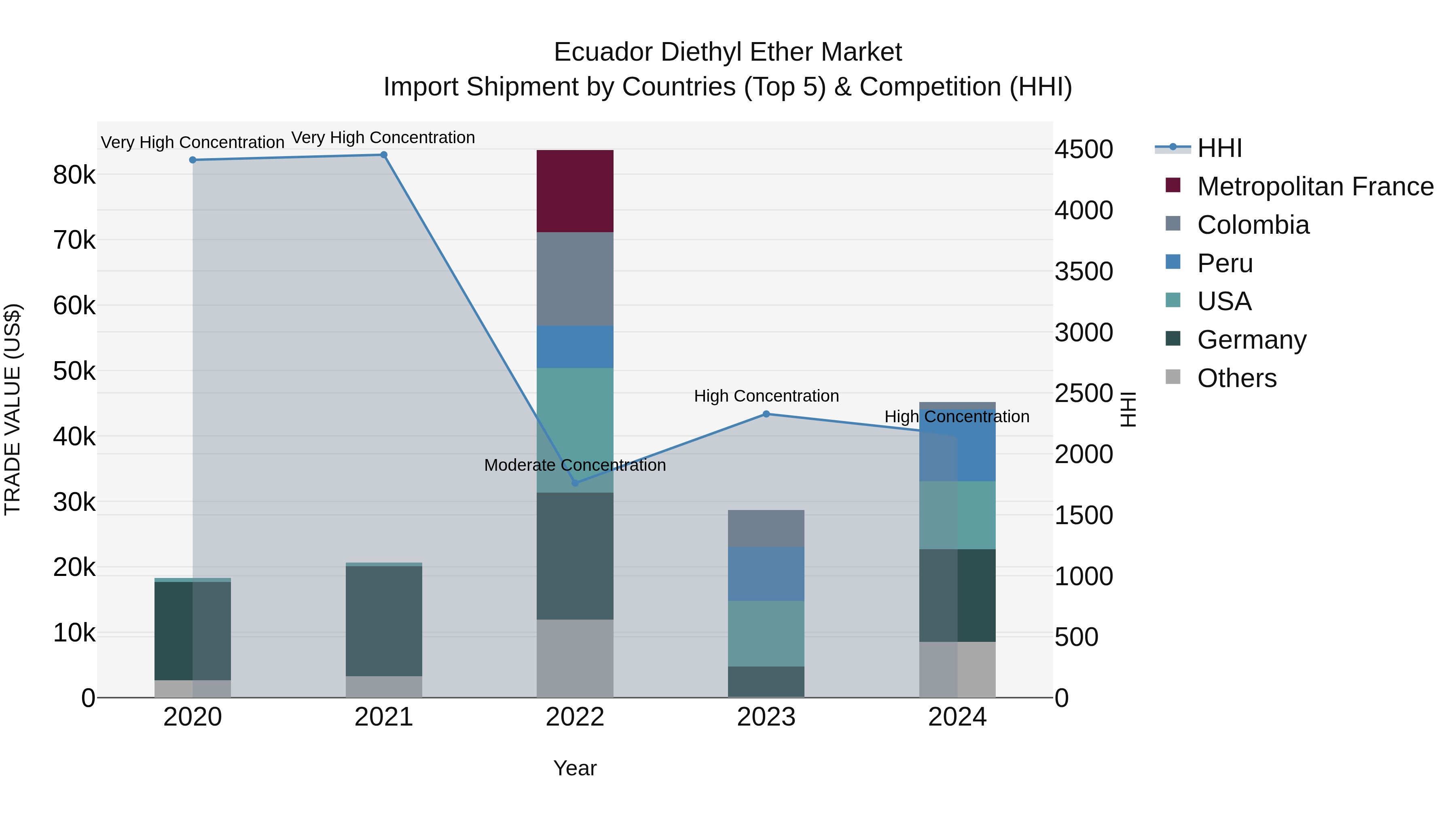 Ecuador Diethyl Ether Market Top 5 Importing Countries and Market Competition (HHI) Analysis