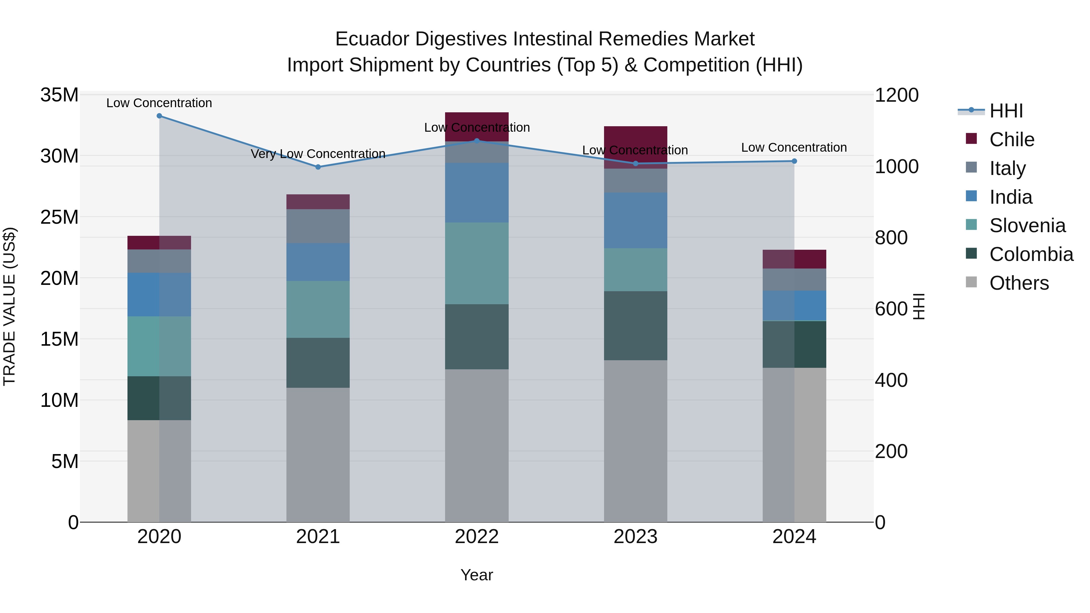 Ecuador Digestives Intestinal Remedies Market Top 5 Importing Countries and Market Competition (HHI) Analysis