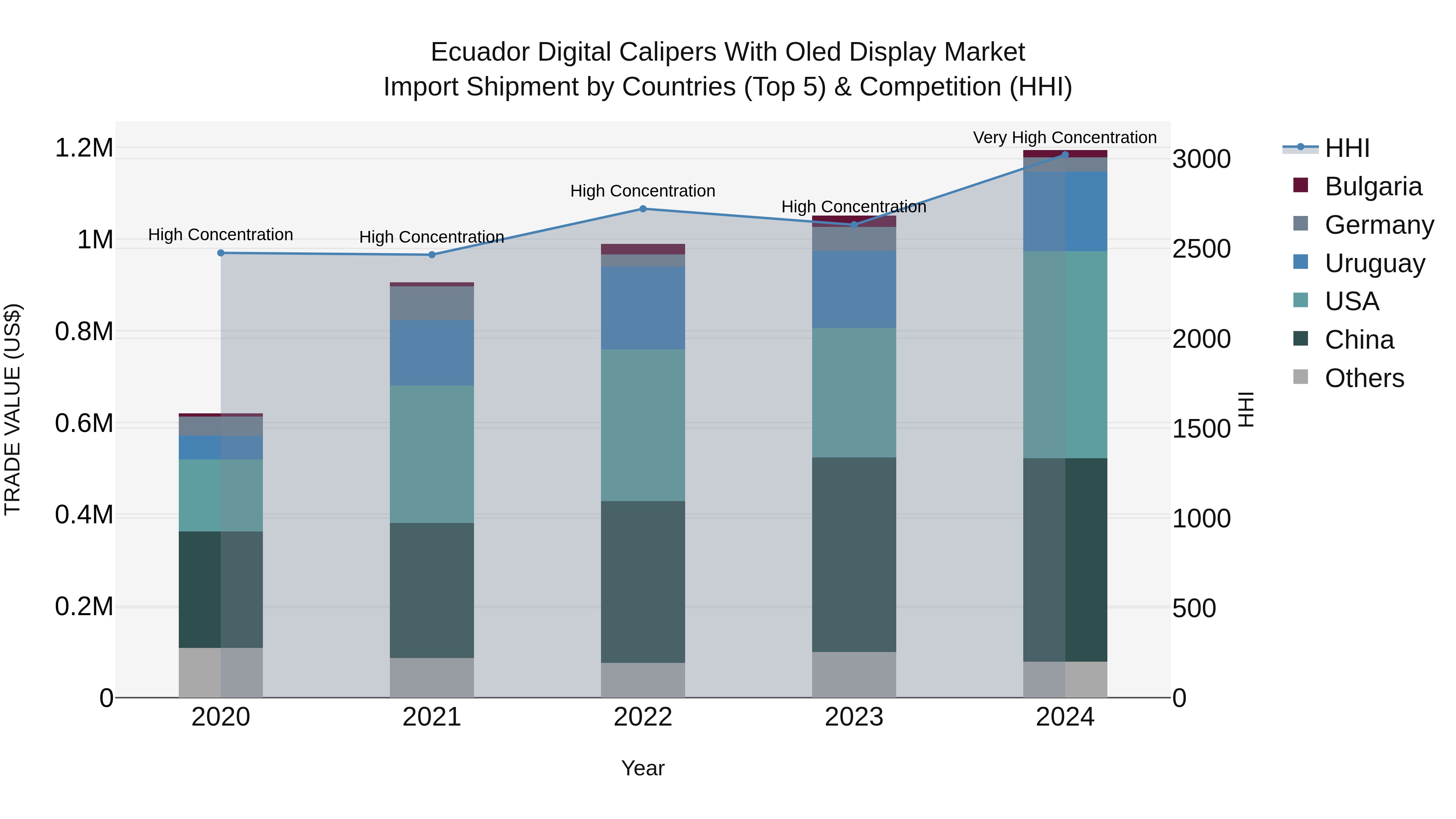 Ecuador Digital Calipers With Oled Display Market Top 5 Importing Countries and Market Competition (HHI) Analysis