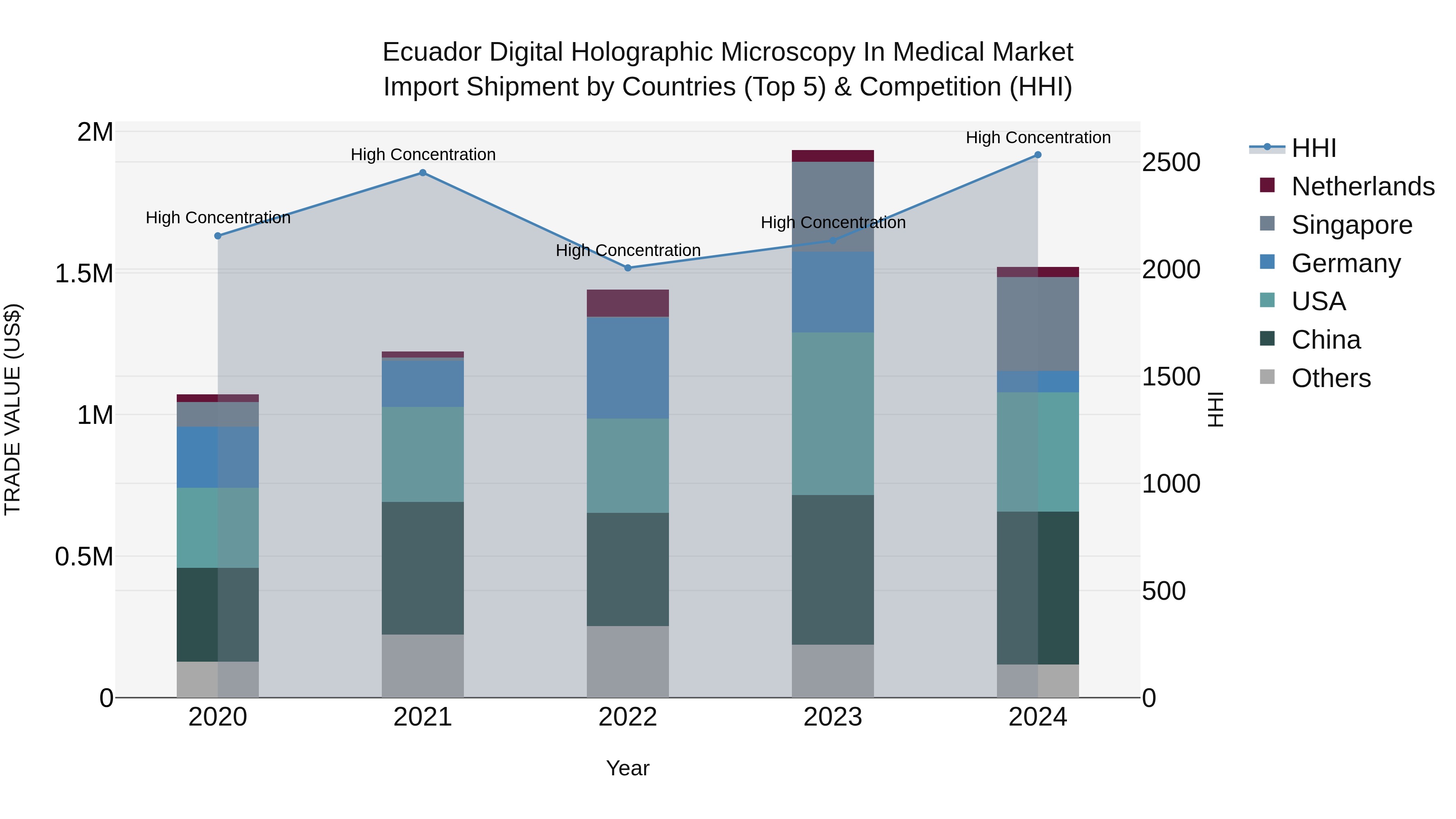 Ecuador Digital Holographic Microscopy in Medical Market Top 5 Importing Countries and Market Competition (HHI) Analysis