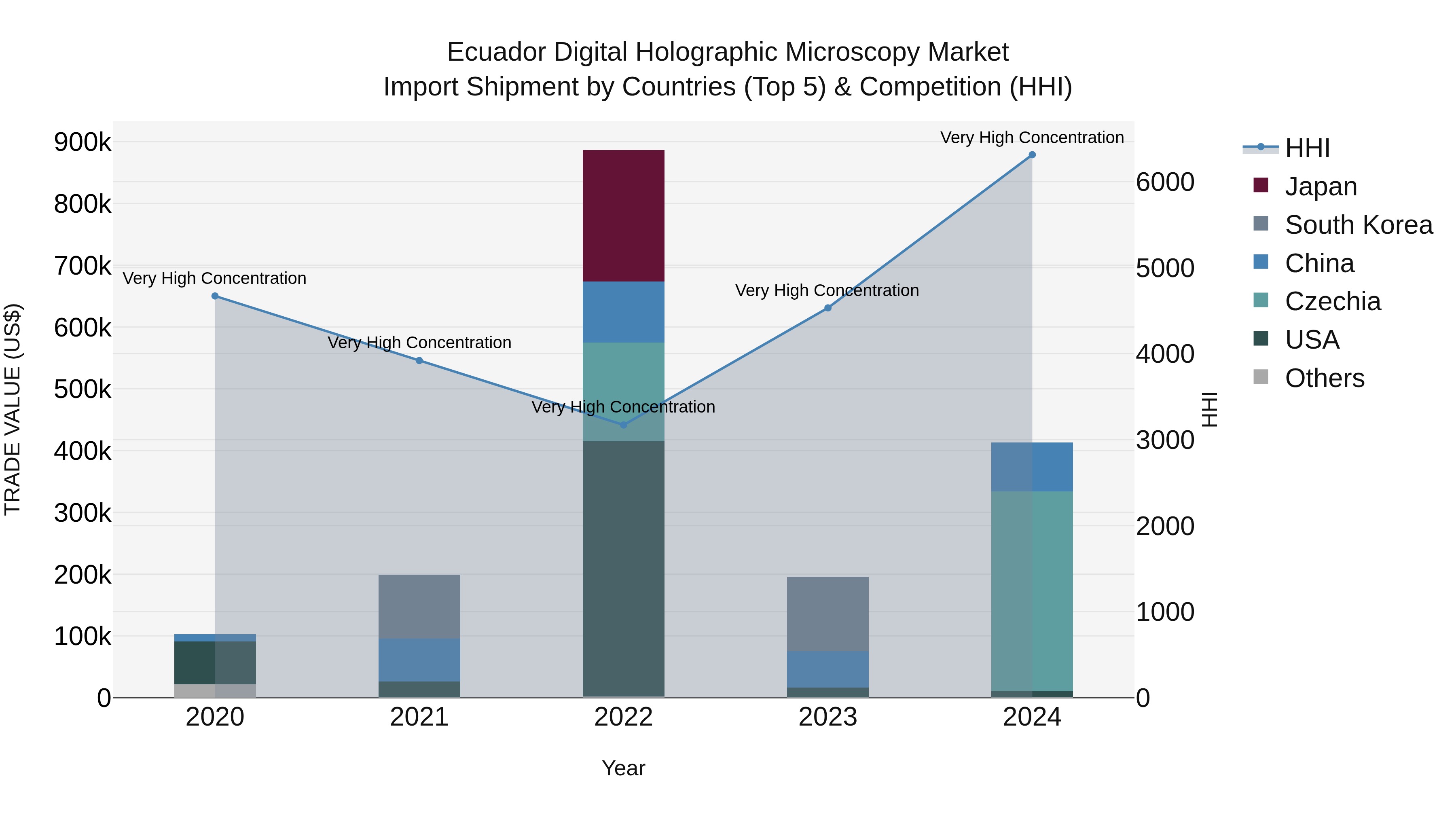 Ecuador Digital Holographic Microscopy Market Top 5 Importing Countries and Market Competition (HHI) Analysis