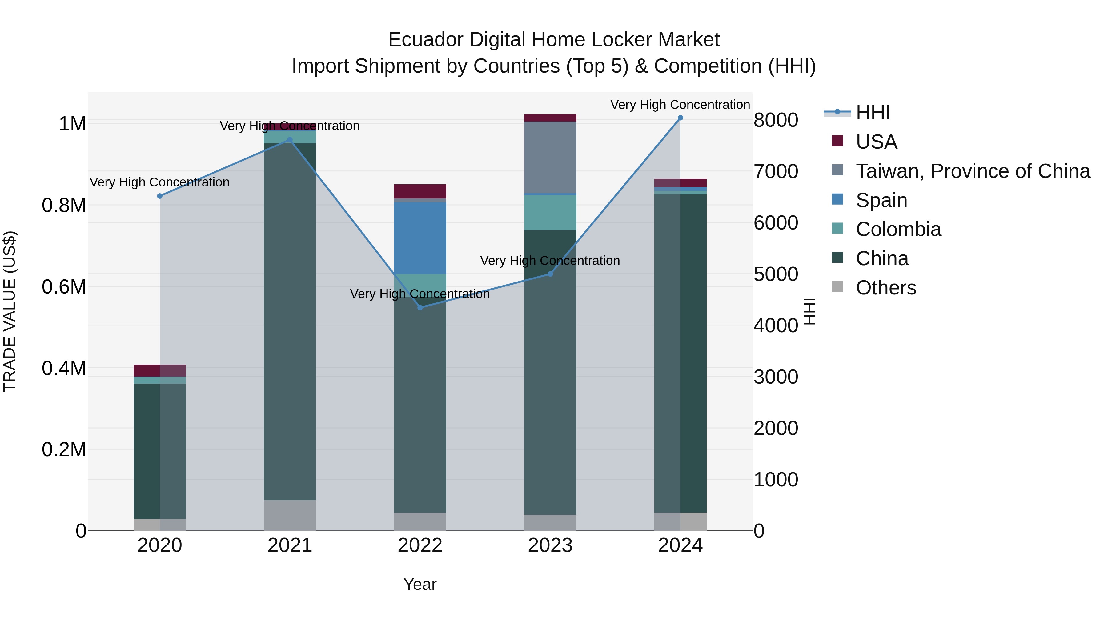 Ecuador Digital Home Locker Market Top 5 Importing Countries and Market Competition (HHI) Analysis