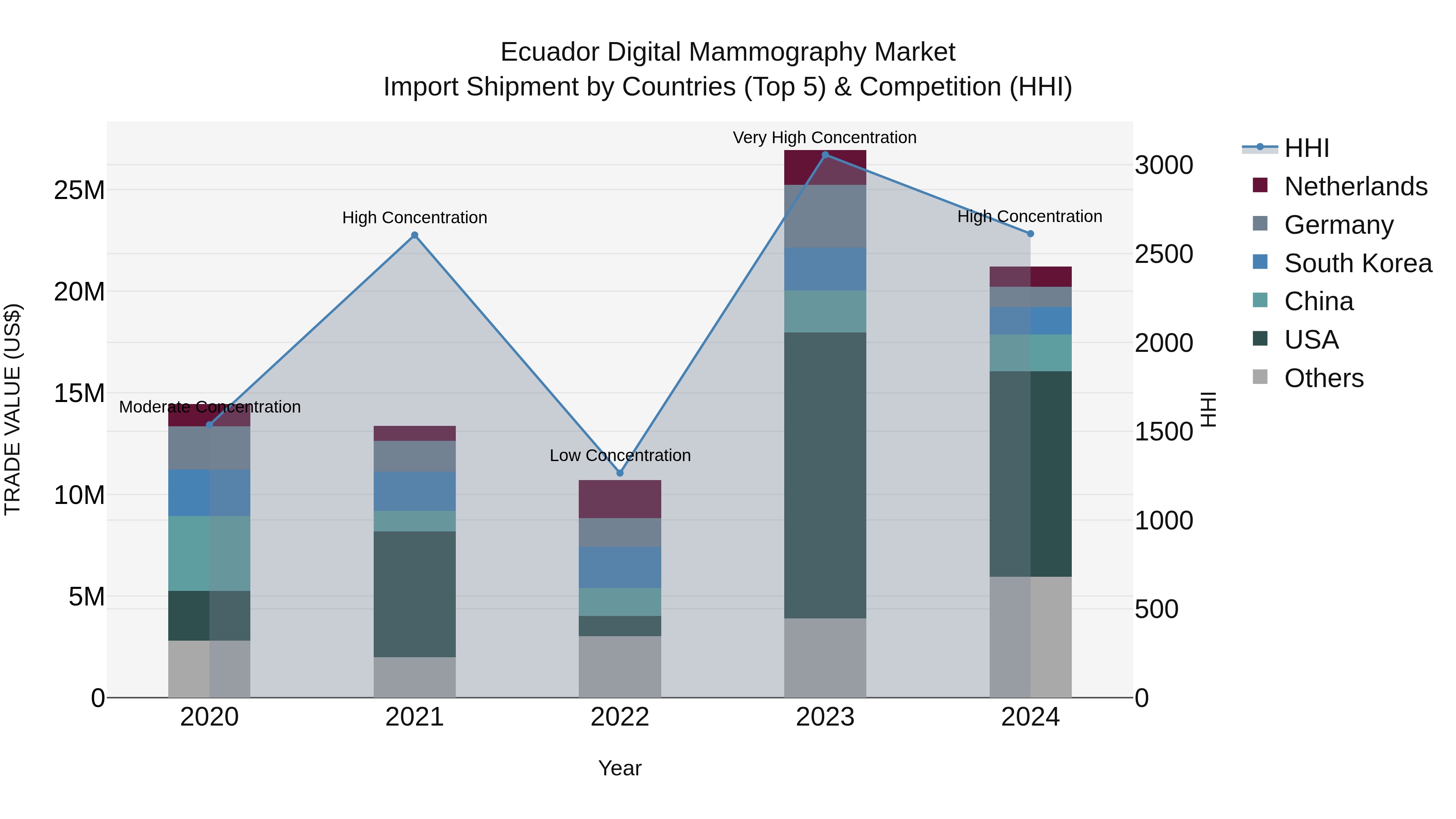 Ecuador Digital Mammography Market Top 5 Importing Countries and Market Competition (HHI) Analysis