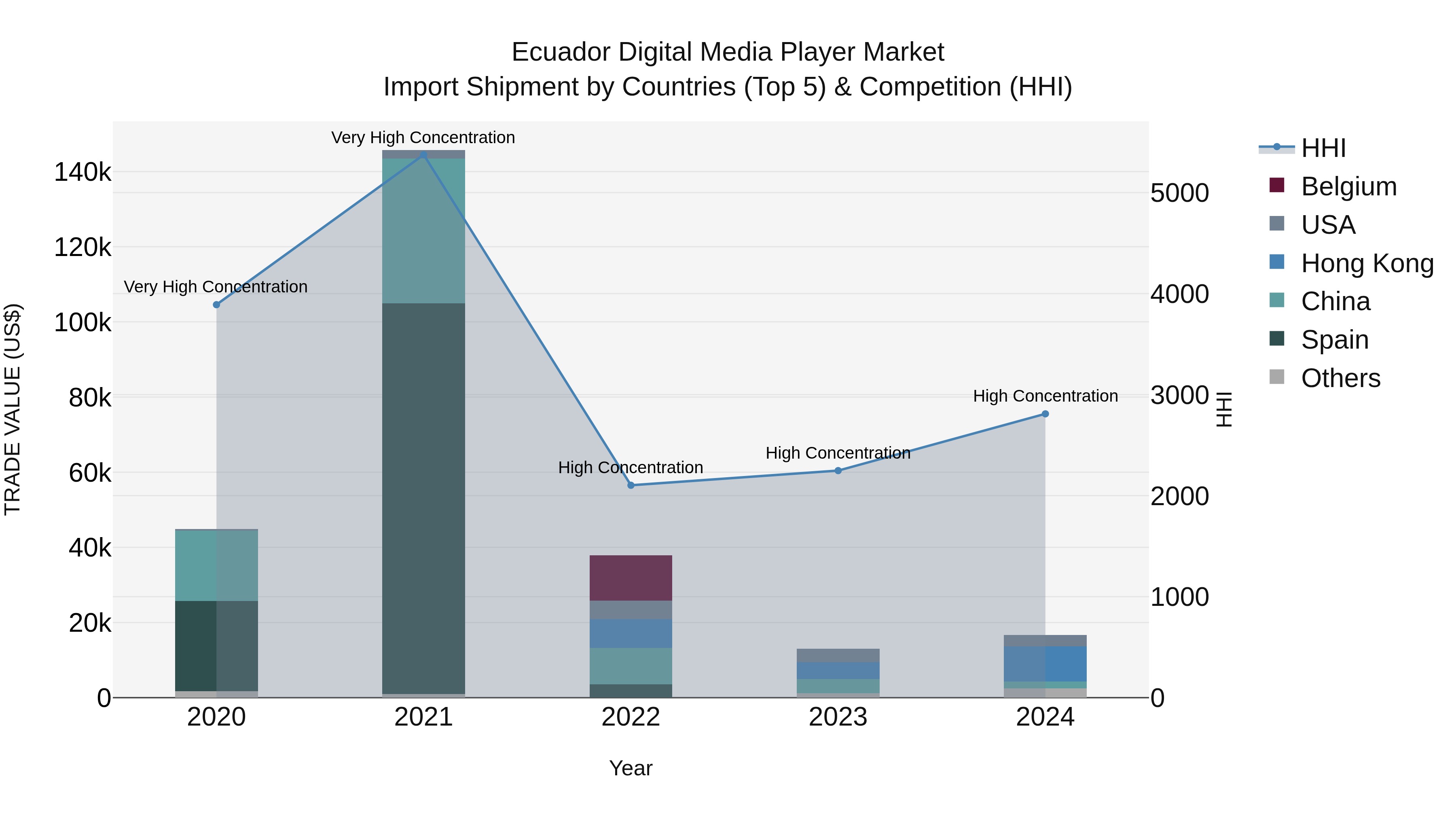Ecuador Digital Media Player Market Top 5 Importing Countries and Market Competition (HHI) Analysis