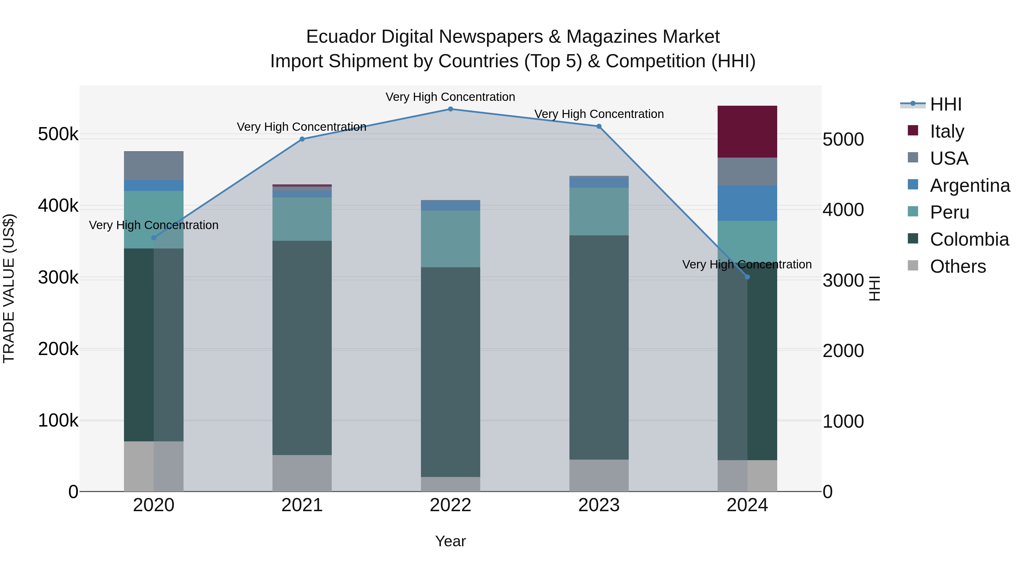 Ecuador Digital Newspapers & Magazines Market Top 5 Importing Countries and Market Competition (HHI) Analysis
