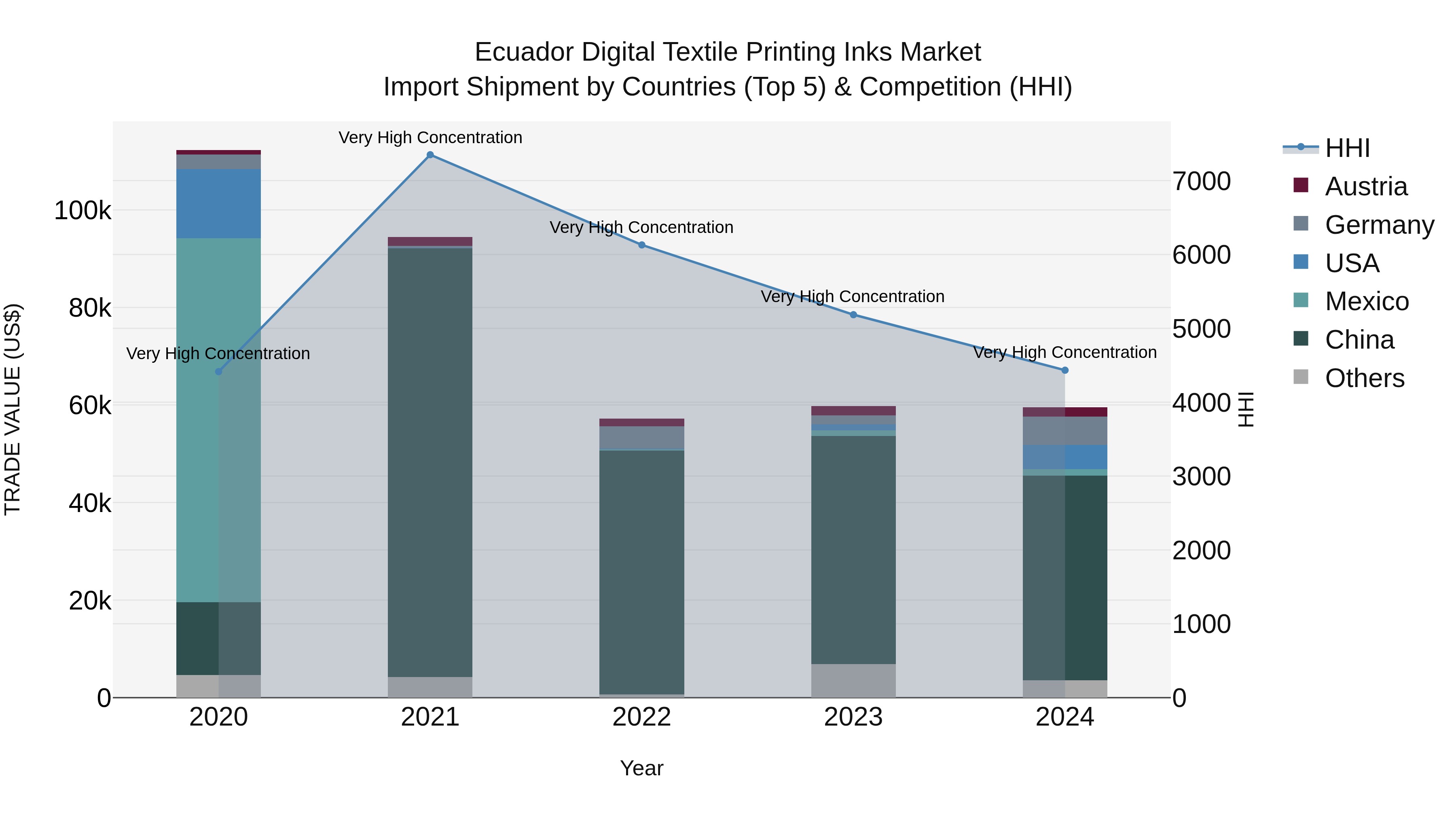 Ecuador Digital Textile Printing Inks Market Top 5 Importing Countries and Market Competition (HHI) Analysis