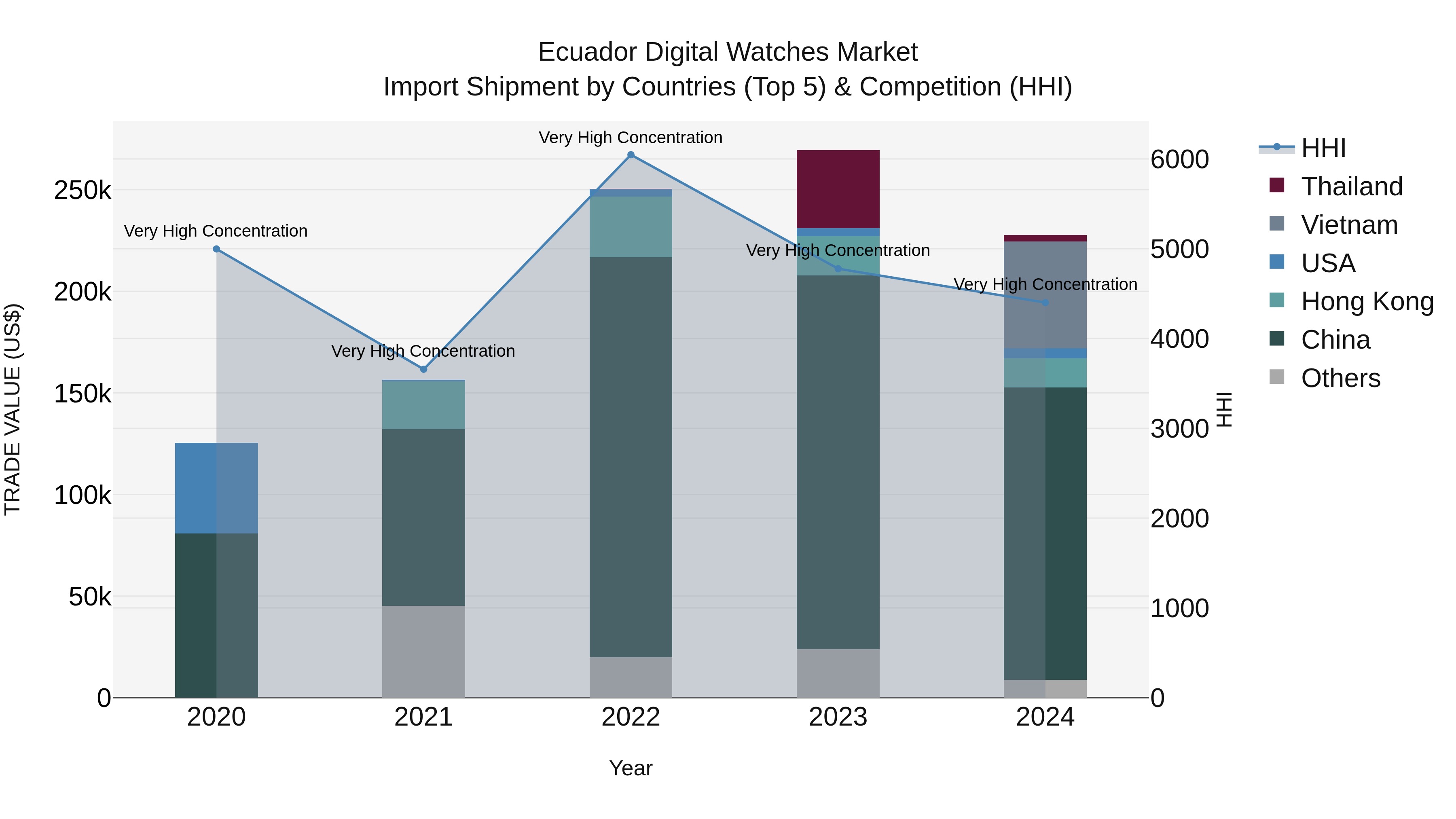 Ecuador Digital Watches Market Top 5 Importing Countries and Market Competition (HHI) Analysis