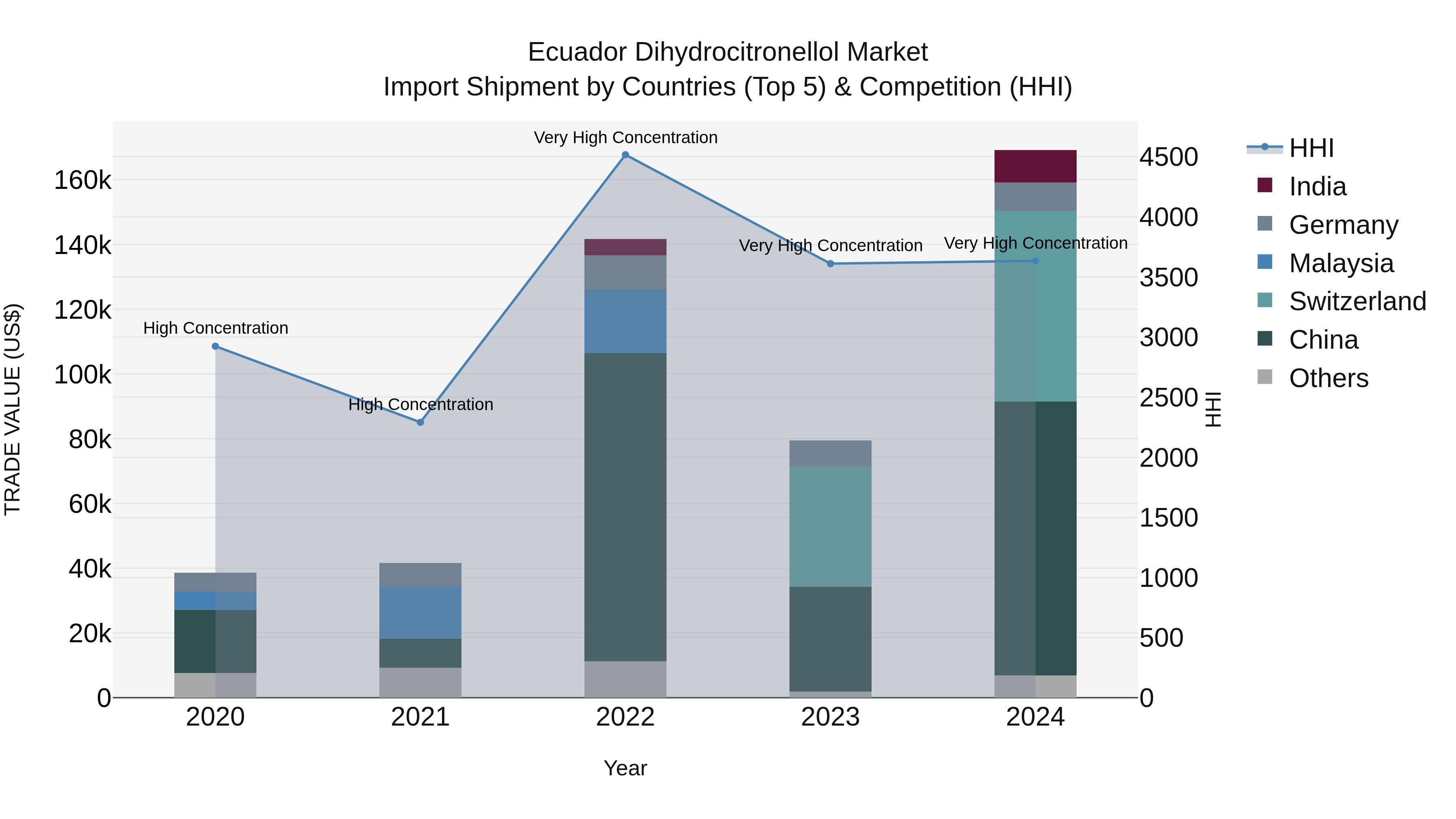 Ecuador Dihydrocitronellol Market Top 5 Importing Countries and Market Competition (HHI) Analysis