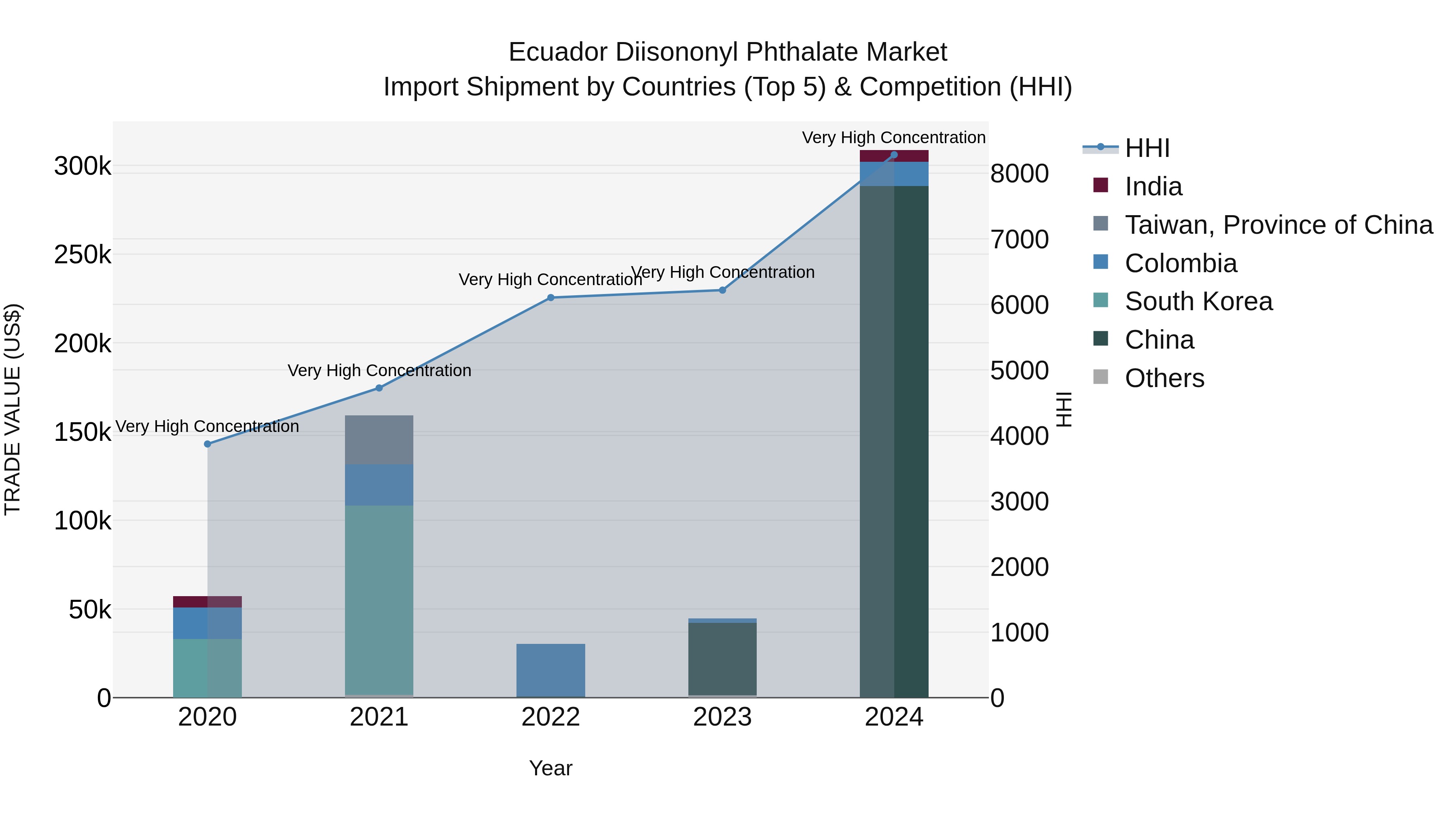 Ecuador Diisononyl Phthalate Market Top 5 Importing Countries and Market Competition (HHI) Analysis