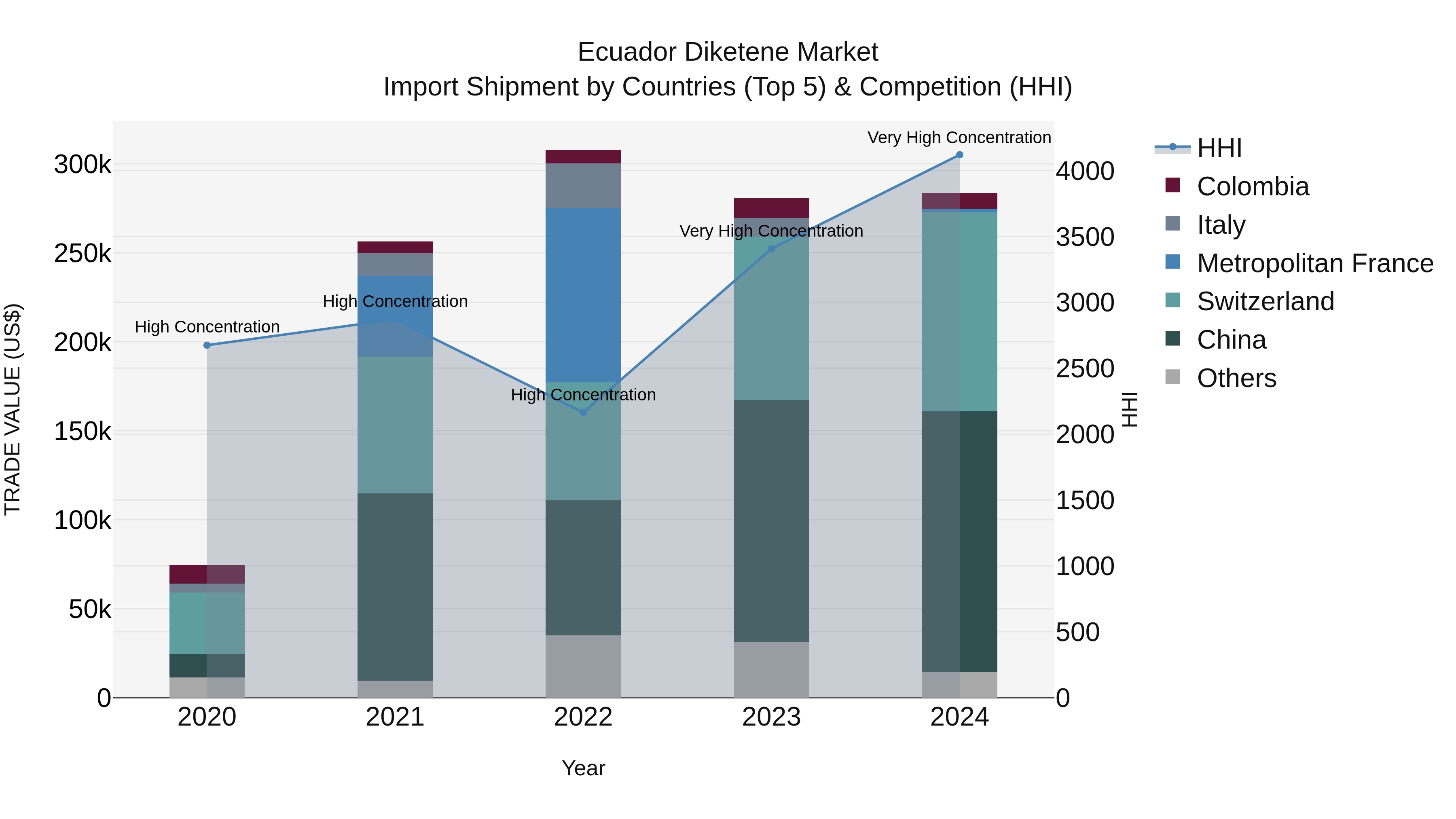Ecuador Diketene Market Top 5 Importing Countries and Market Competition (HHI) Analysis