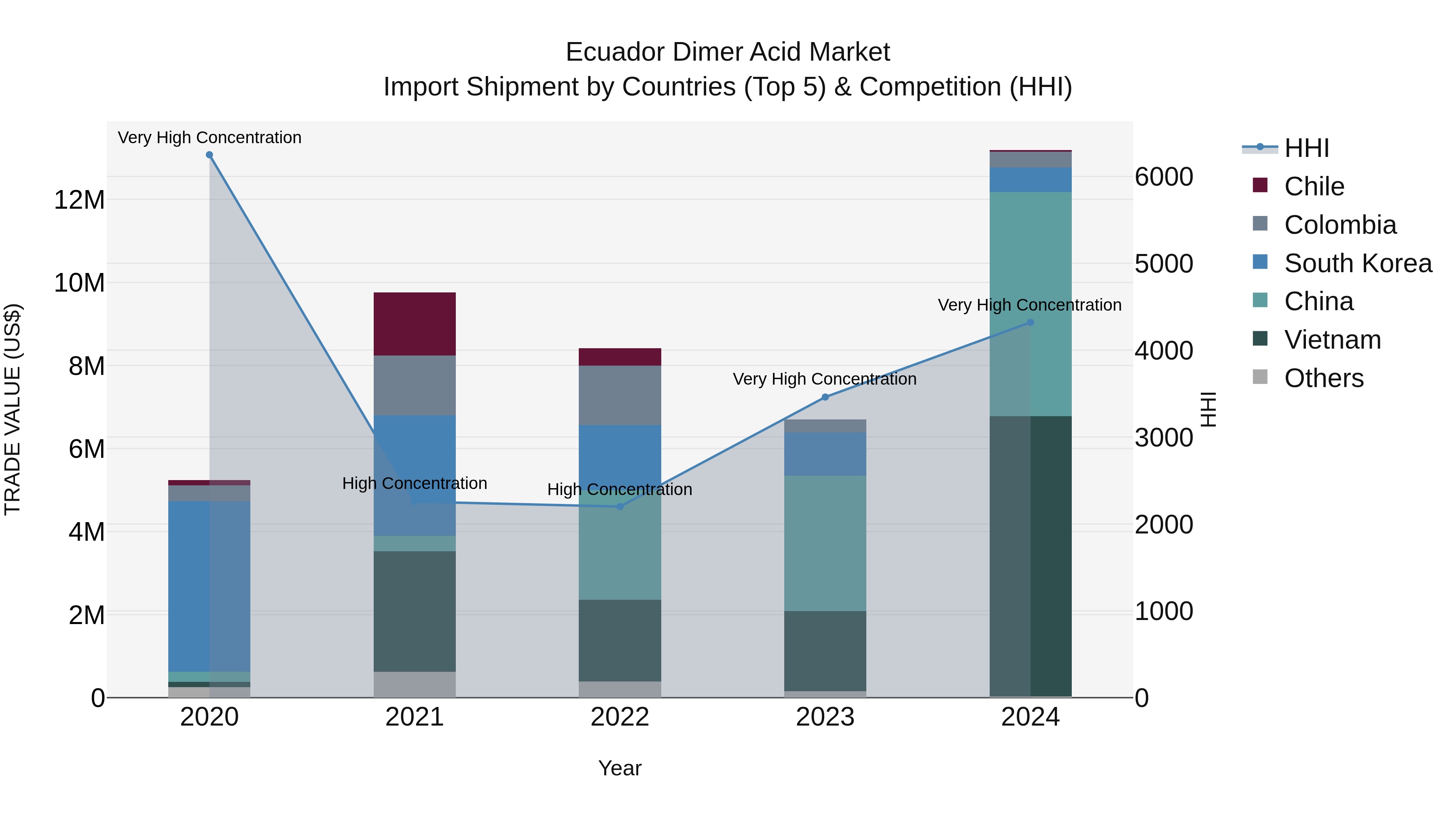 Ecuador Dimer Acid Market Top 5 Importing Countries and Market Competition (HHI) Analysis