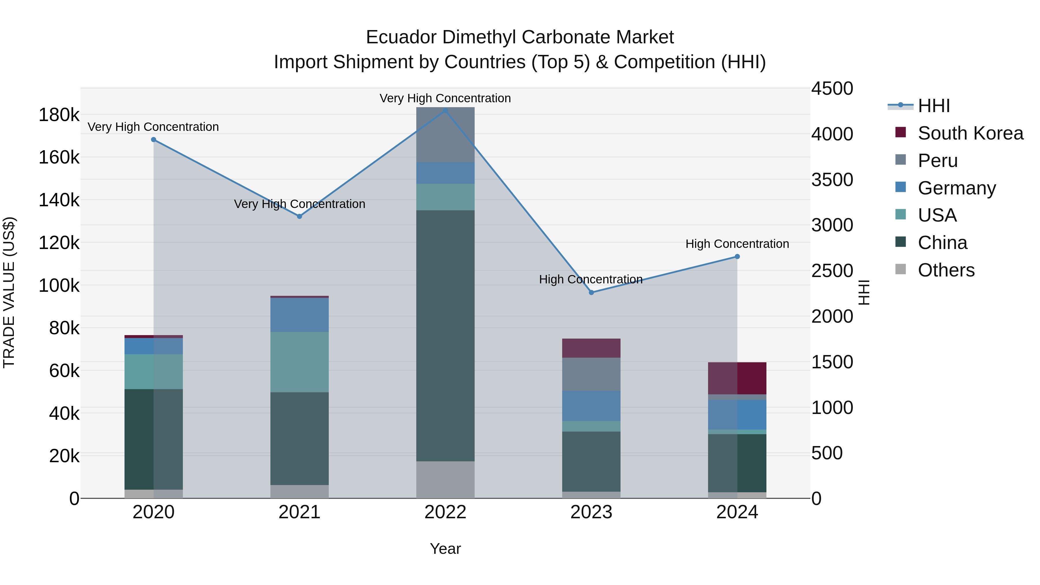 Ecuador Dimethyl Carbonate Market Top 5 Importing Countries and Market Competition (HHI) Analysis