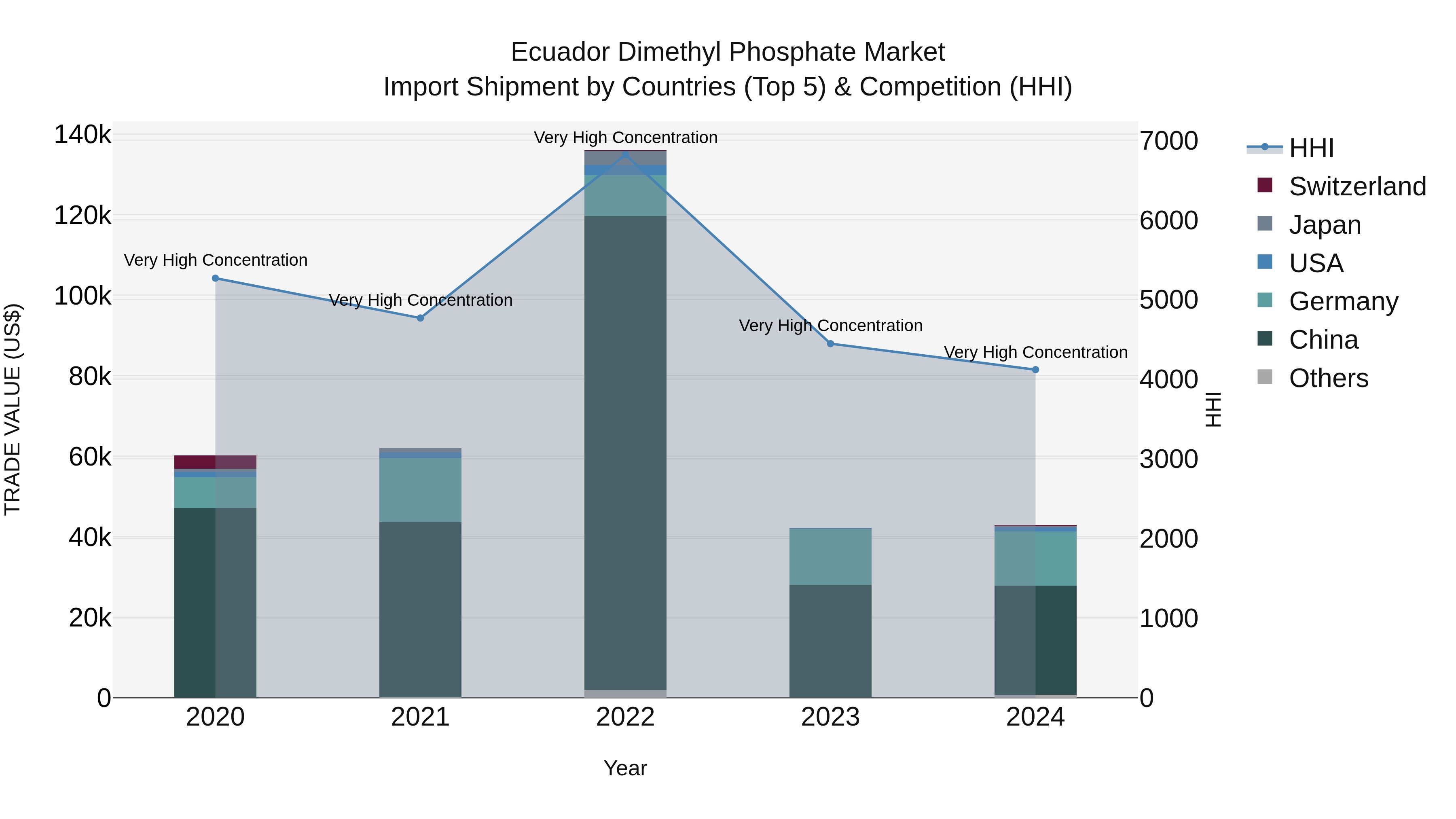 Ecuador Dimethyl Phosphate Market Top 5 Importing Countries and Market Competition (HHI) Analysis