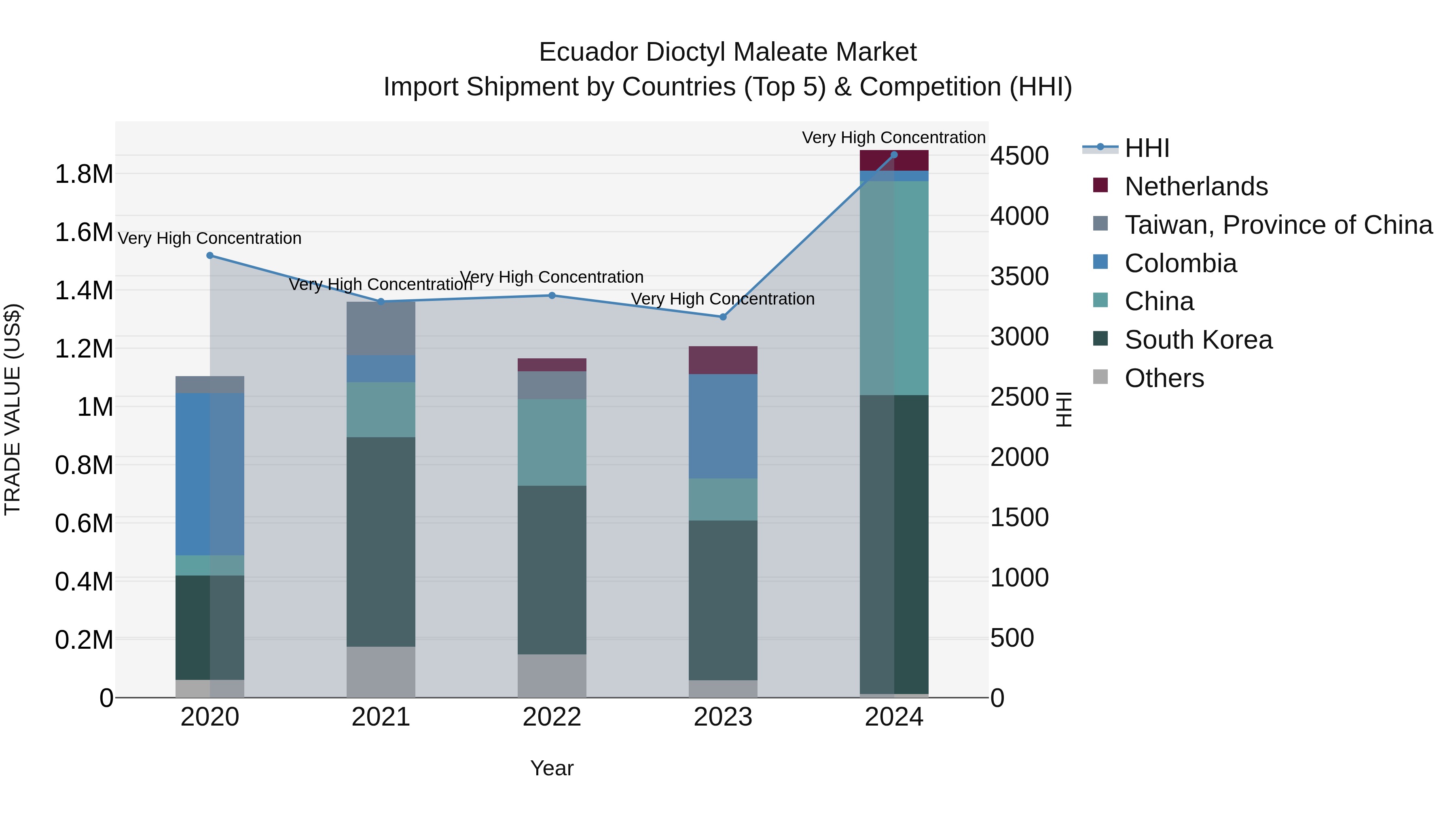 Ecuador Dioctyl Maleate Market Top 5 Importing Countries and Market Competition (HHI) Analysis