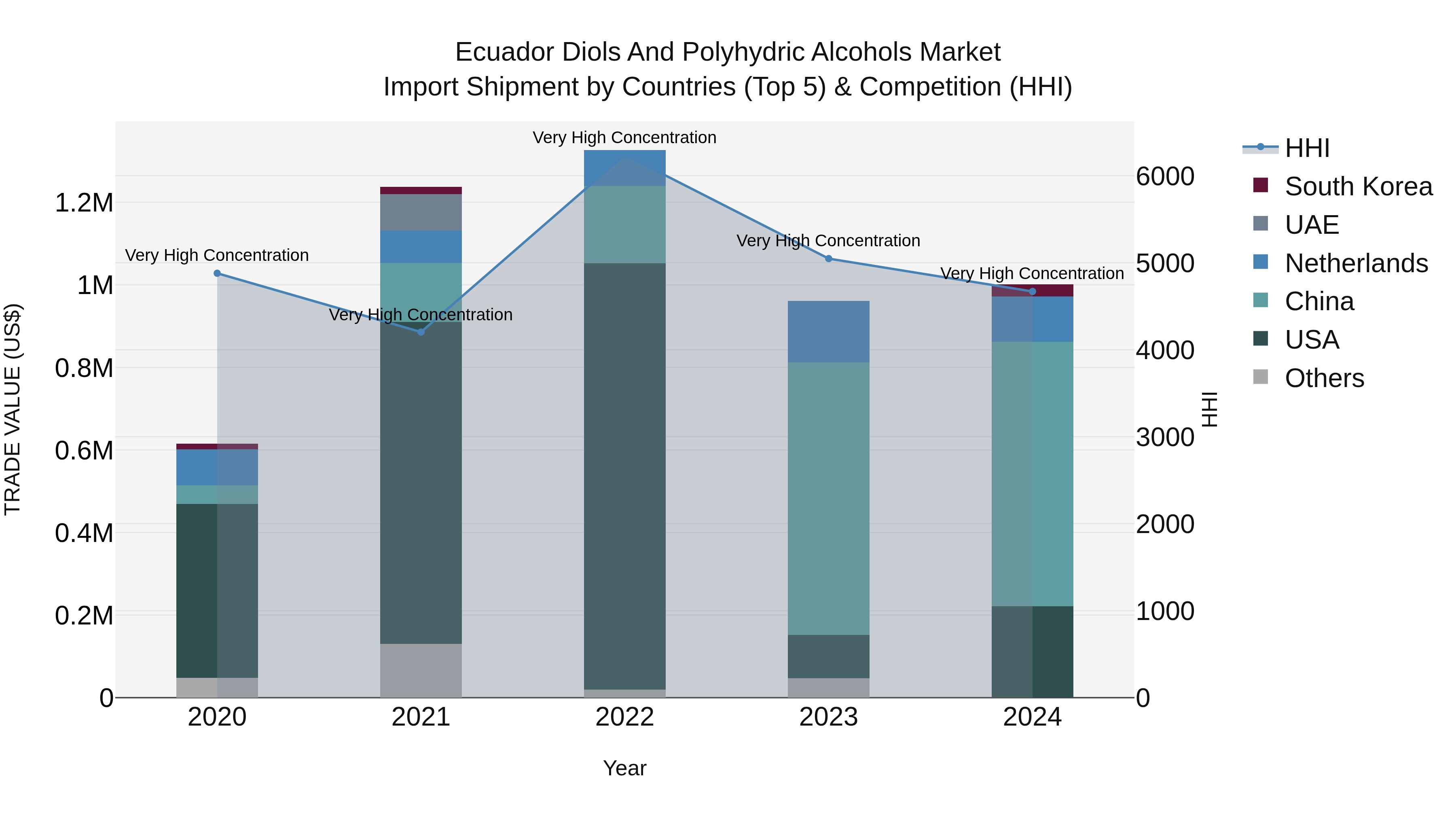 Ecuador Diols and Polyhydric Alcohols Market Top 5 Importing Countries and Market Competition (HHI) Analysis
