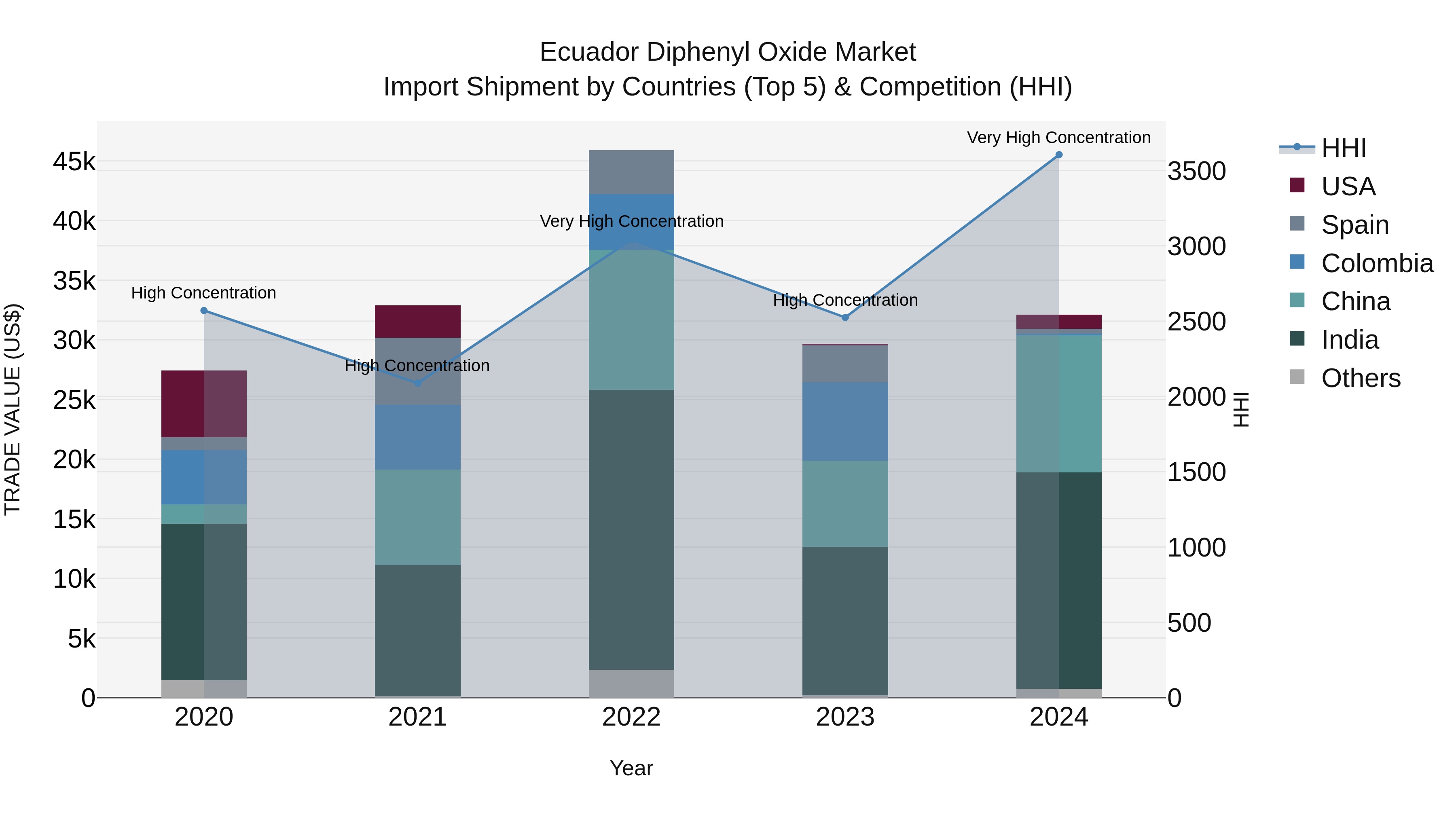 Ecuador Diphenyl Oxide Market Top 5 Importing Countries and Market Competition (HHI) Analysis