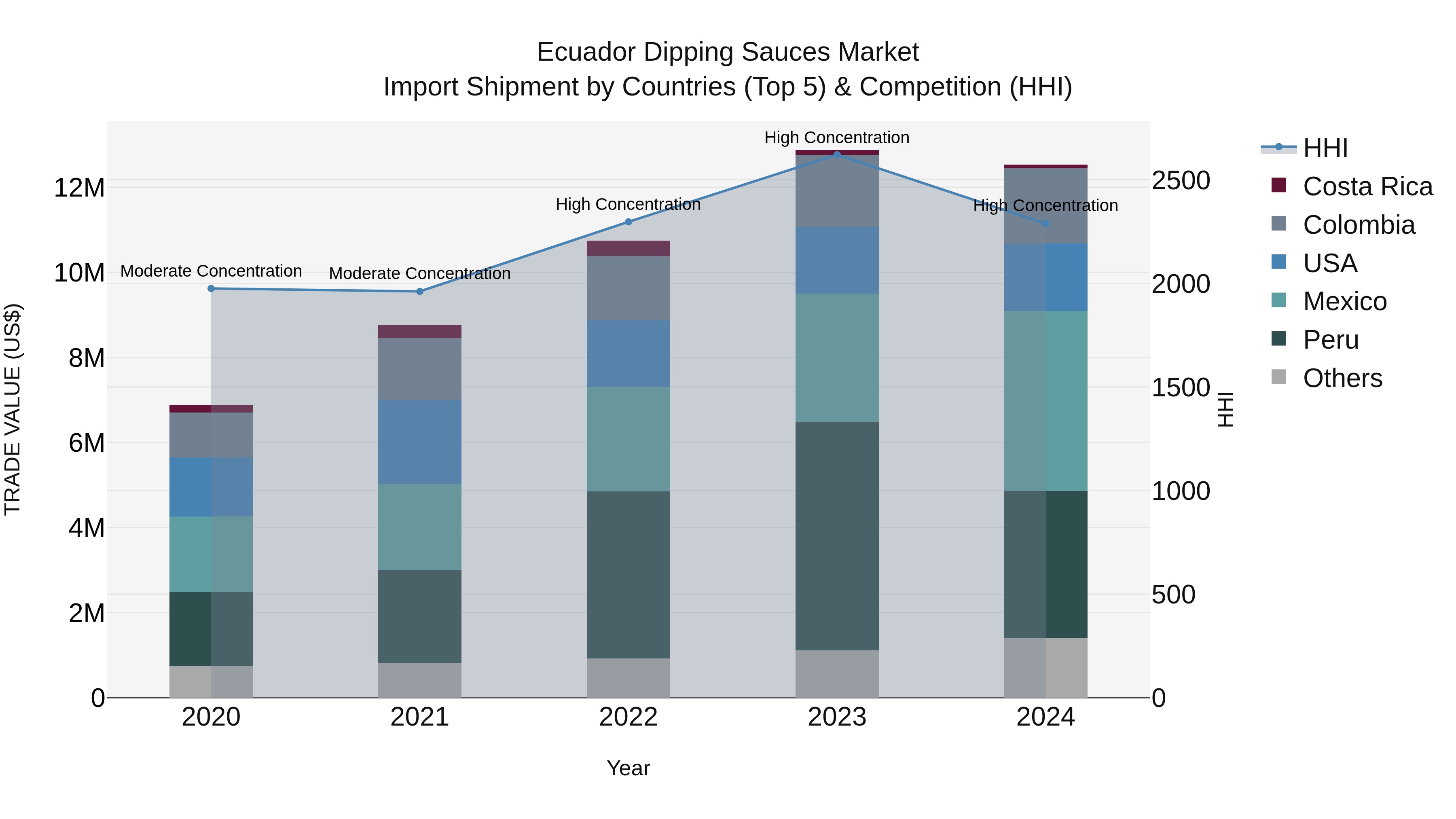 Ecuador Dipping Sauces Market Top 5 Importing Countries and Market Competition (HHI) Analysis
