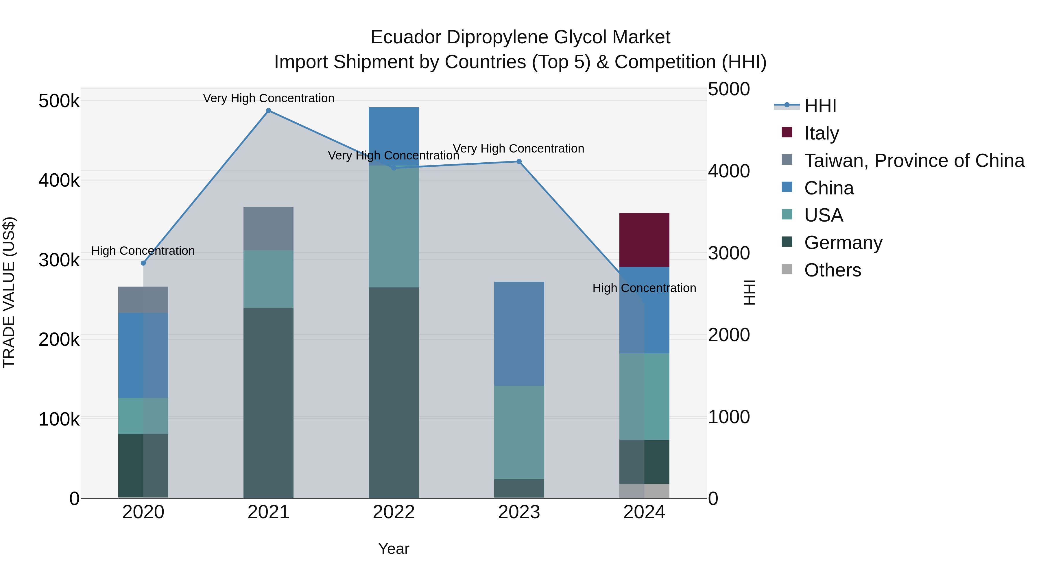 Ecuador Dipropylene Glycol Market Top 5 Importing Countries and Market Competition (HHI) Analysis