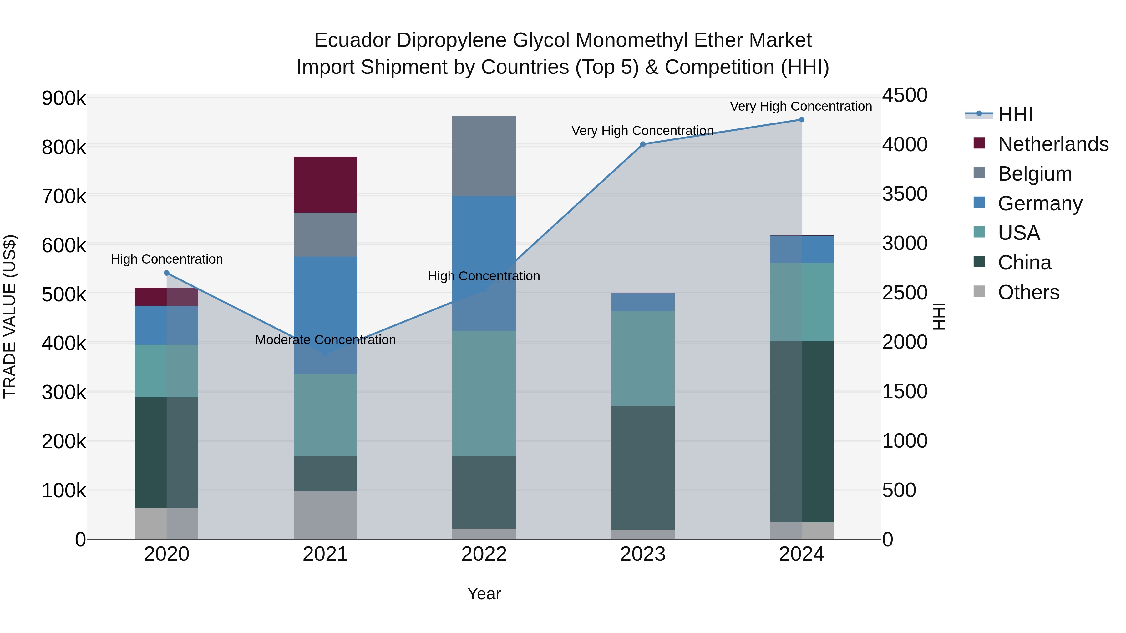 Ecuador Dipropylene Glycol Monomethyl Ether Market Top 5 Importing Countries and Market Competition (HHI) Analysis