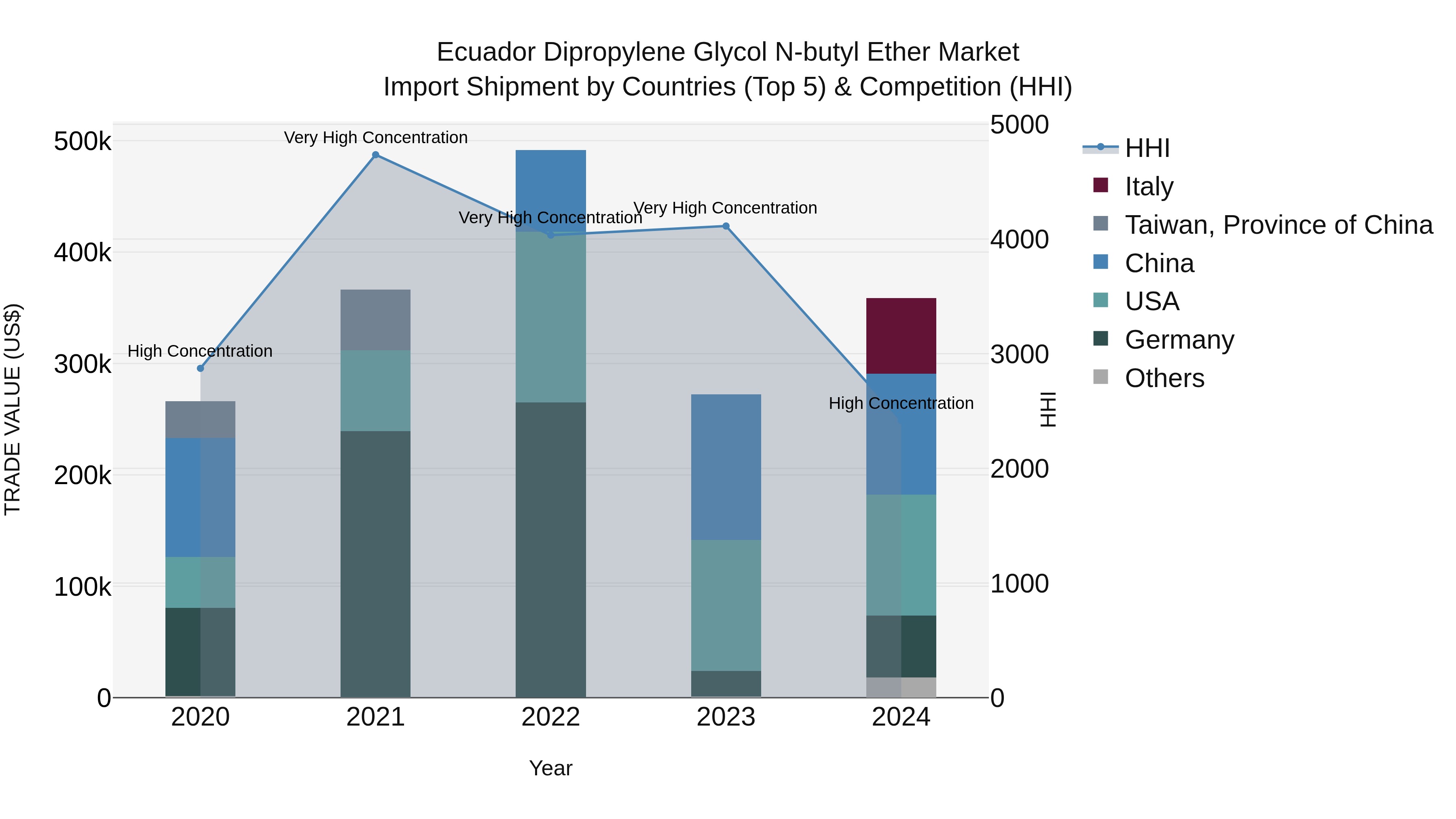 Ecuador Dipropylene Glycol N-butyl Ether Market Top 5 Importing Countries and Market Competition (HHI) Analysis