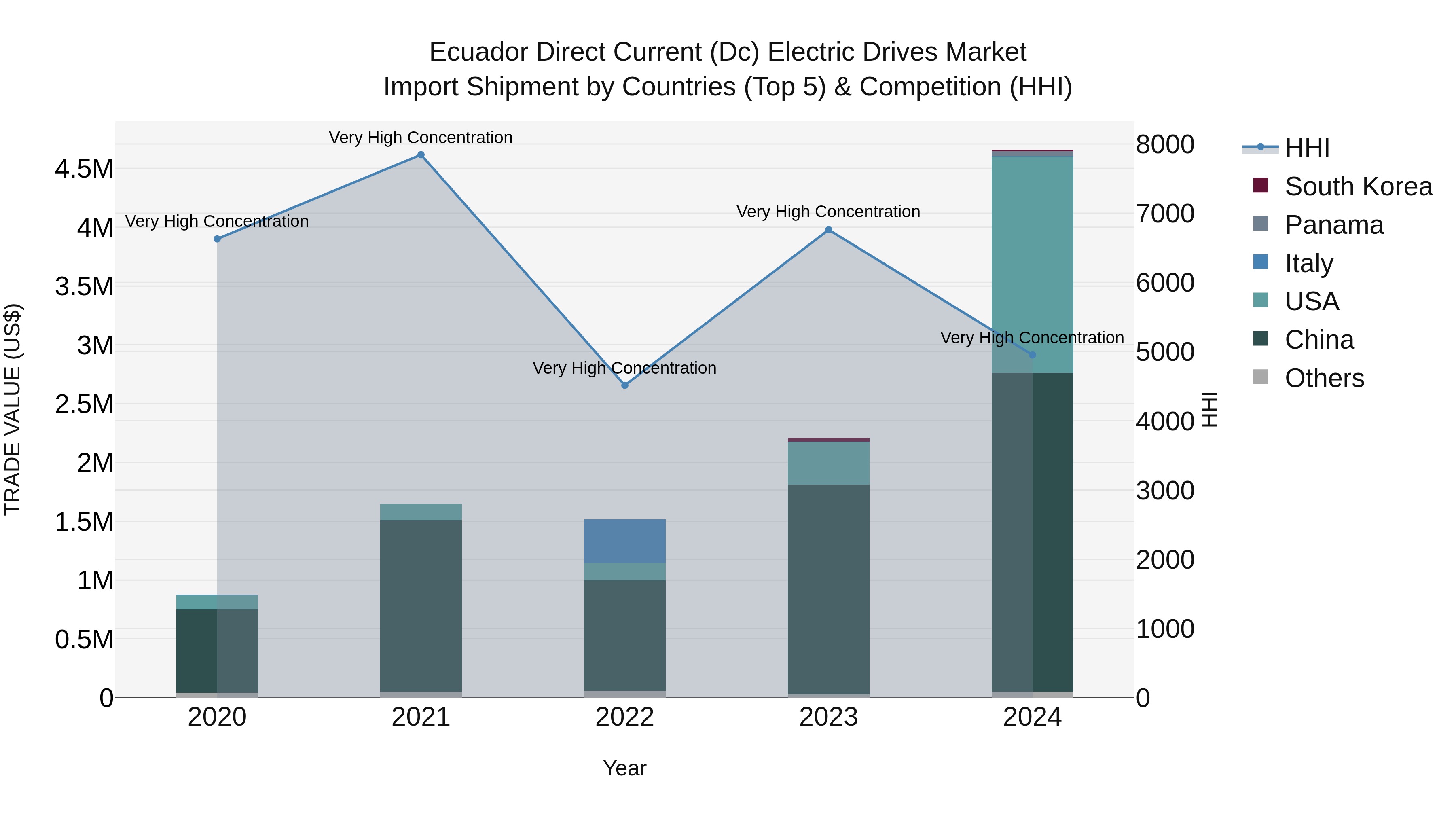 Ecuador Direct Current (Dc) Electric Drives Market Top 5 Importing Countries and Market Competition (HHI) Analysis