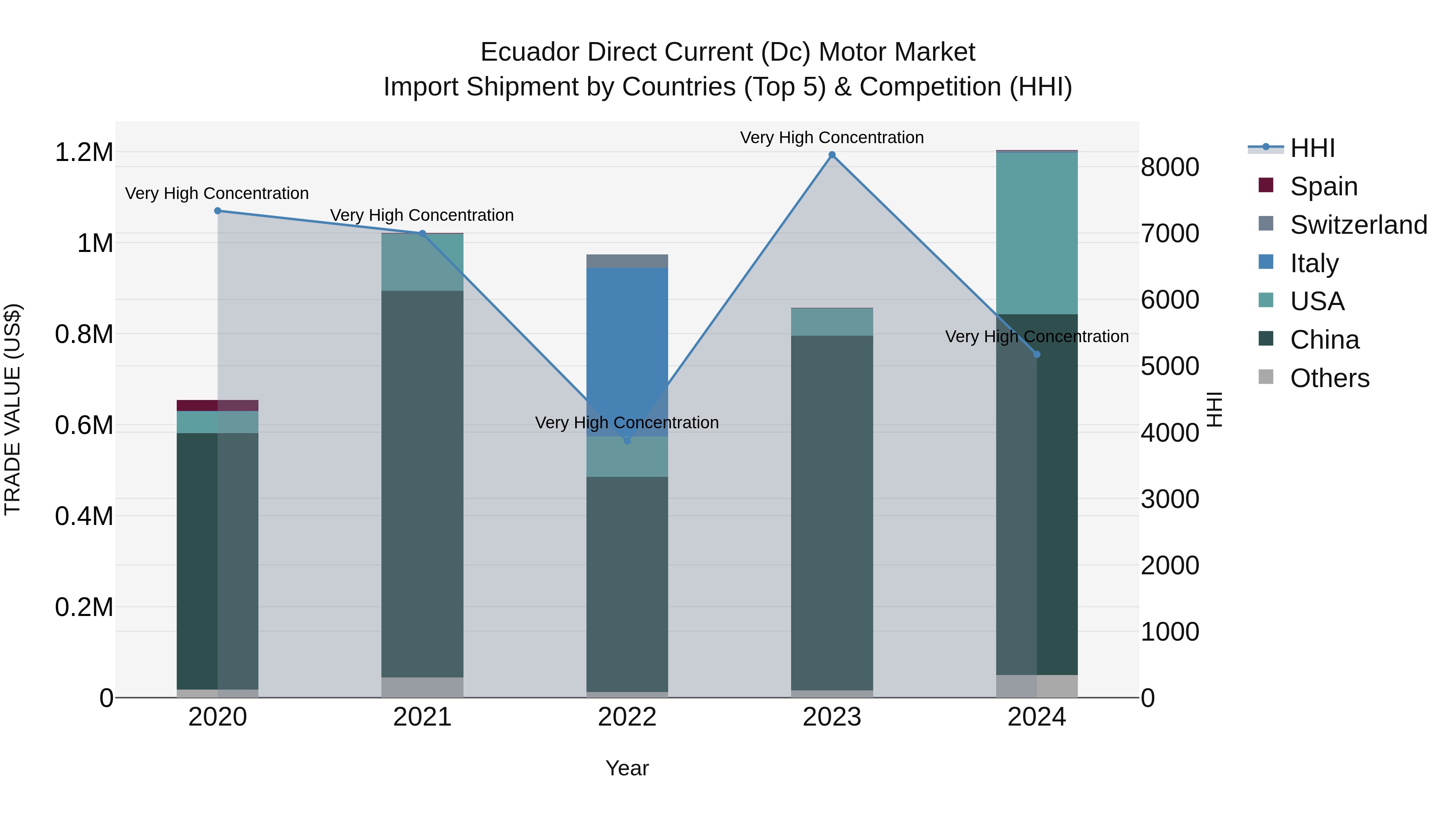Ecuador Direct Current (Dc) Motor Market Top 5 Importing Countries and Market Competition (HHI) Analysis