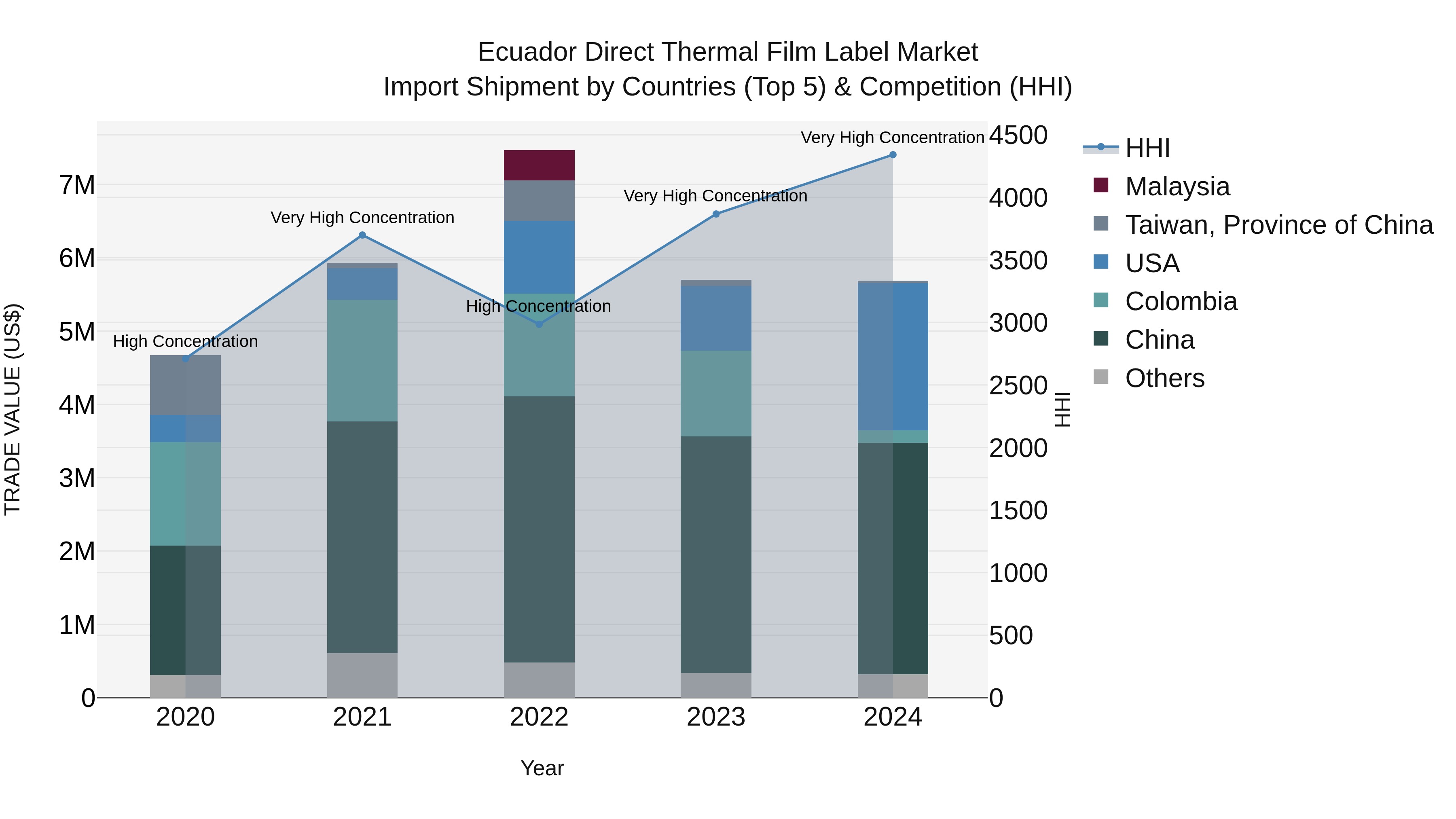 Ecuador Direct Thermal Film Label Market Top 5 Importing Countries and Market Competition (HHI) Analysis
