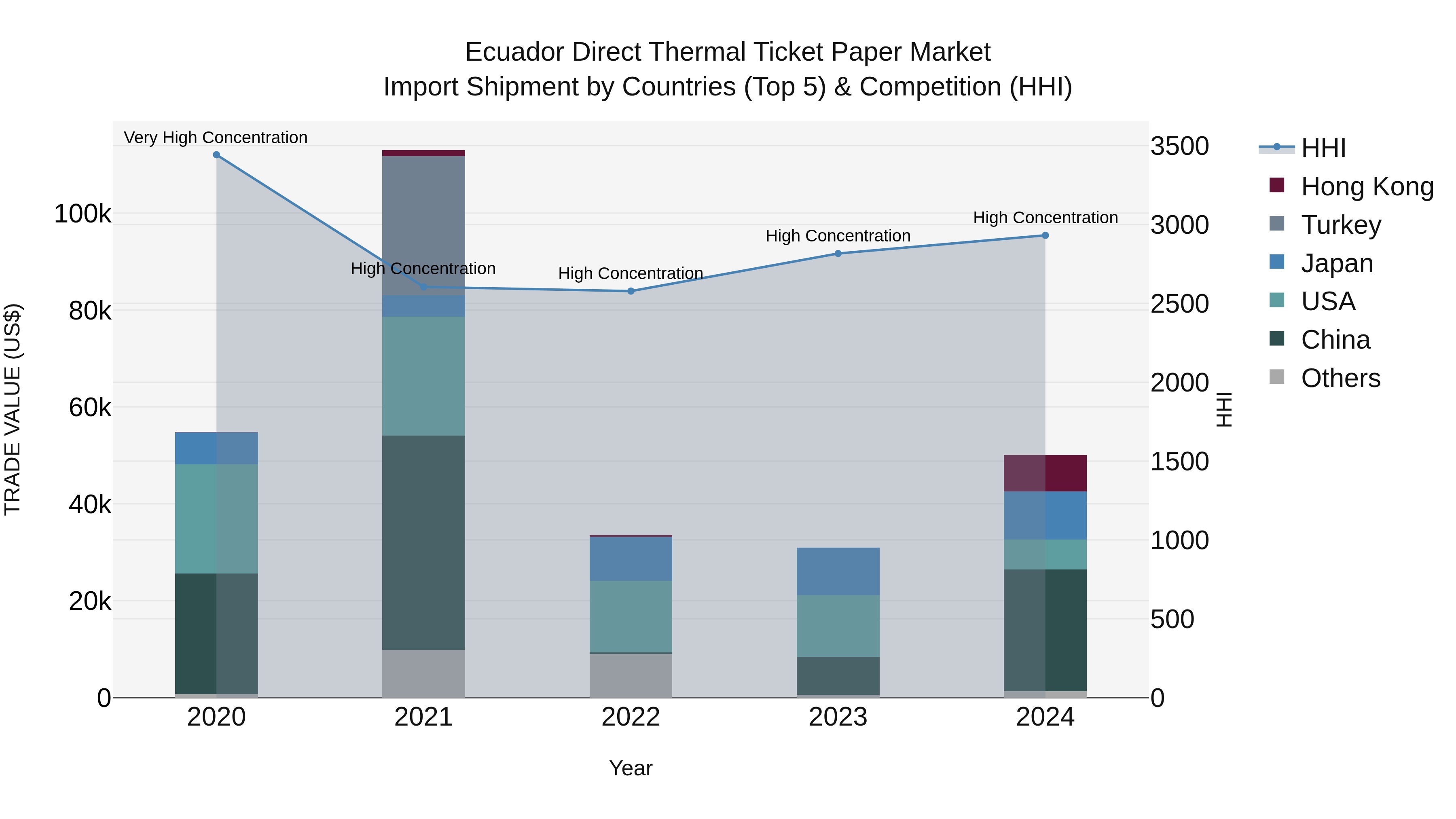 Ecuador Direct Thermal Ticket Paper Market Top 5 Importing Countries and Market Competition (HHI) Analysis
