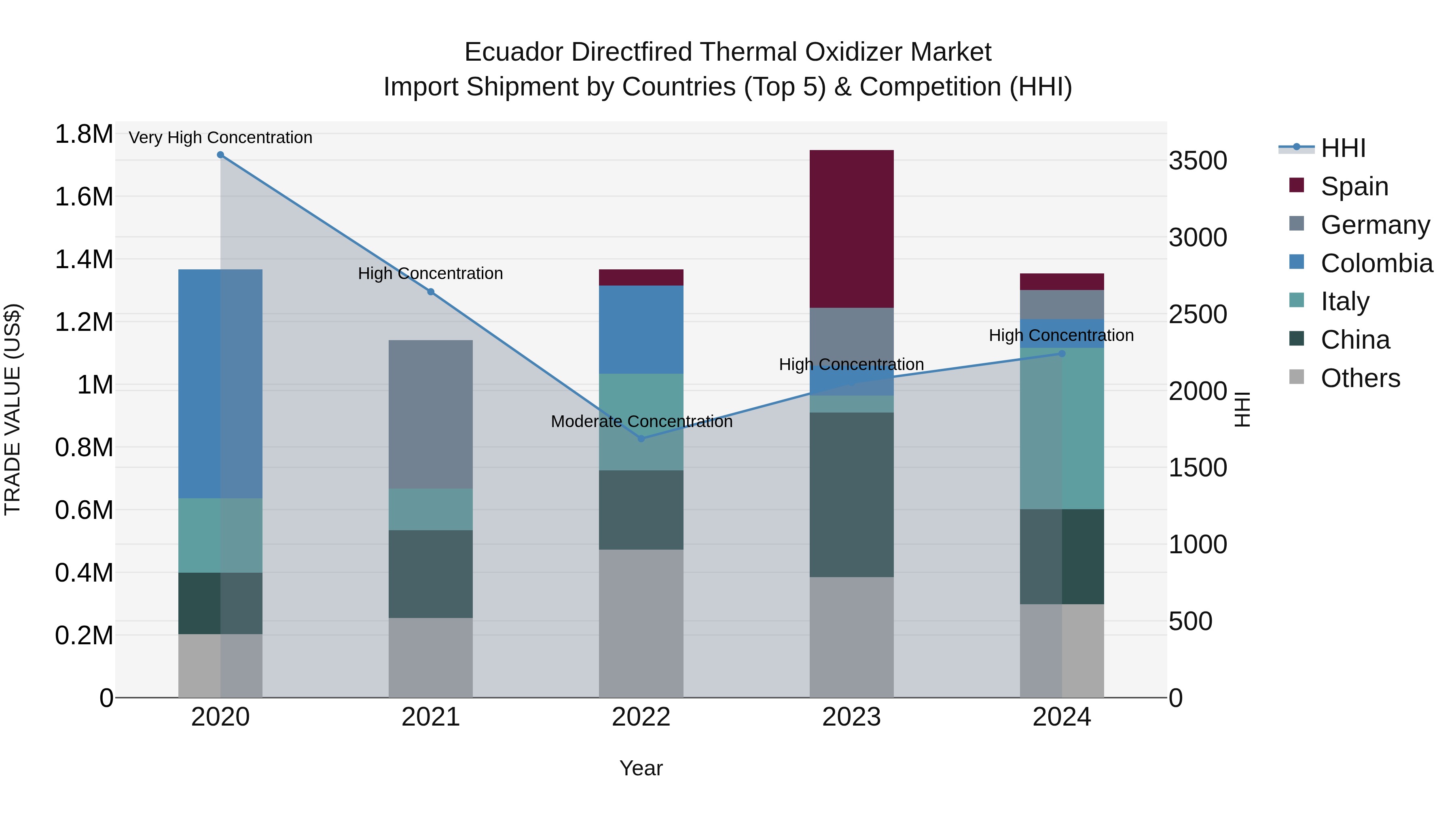 Ecuador Directfired Thermal Oxidizer Market Top 5 Importing Countries and Market Competition (HHI) Analysis