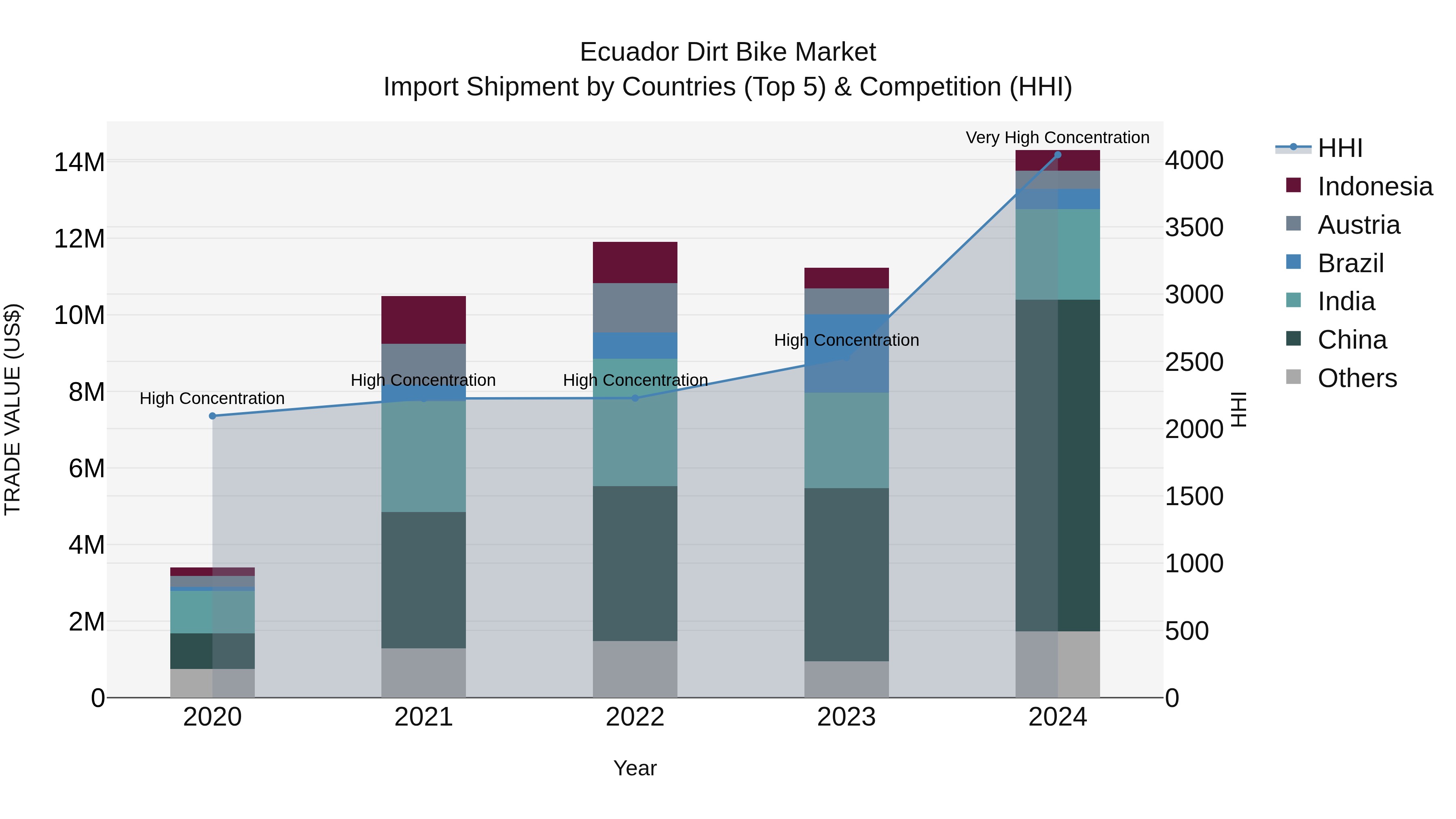 Ecuador Dirt Bike Market Top 5 Importing Countries and Market Competition (HHI) Analysis