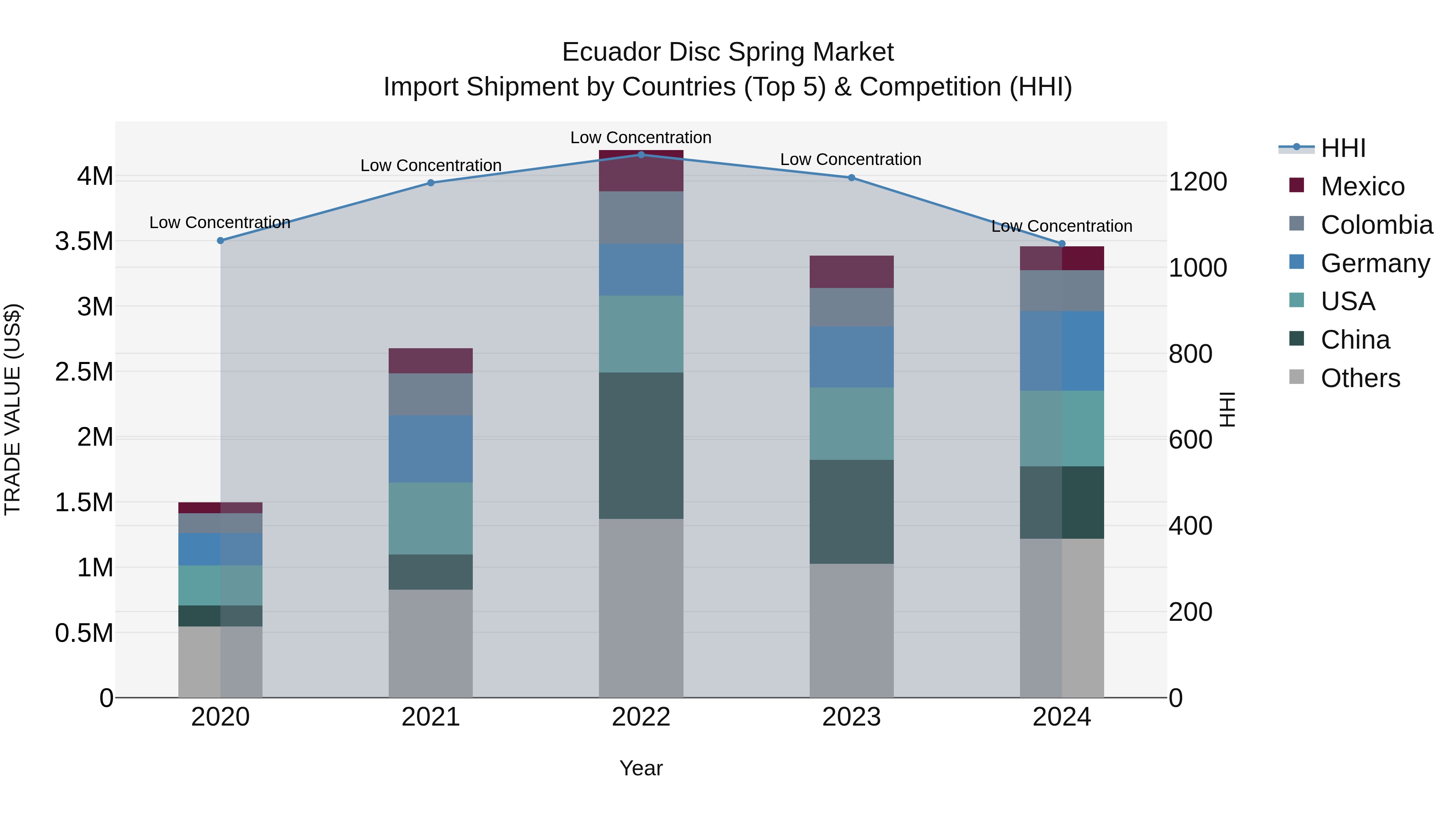 Ecuador Disc Spring Market Top 5 Importing Countries and Market Competition (HHI) Analysis