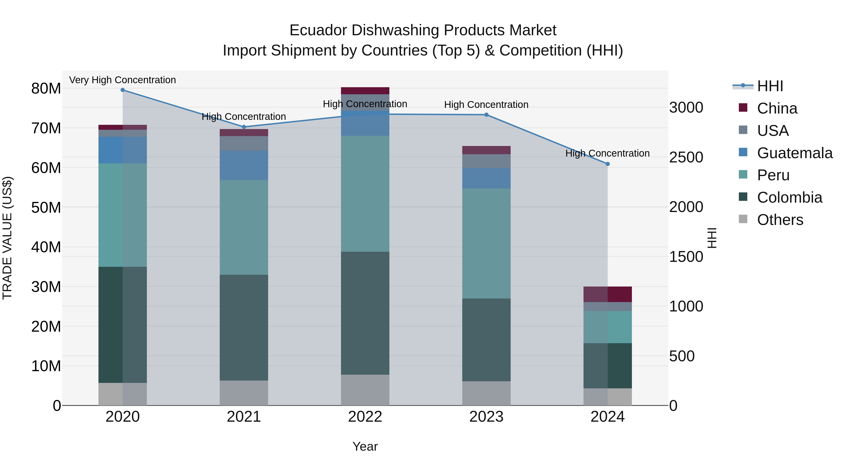 Ecuador Dishwashing Products Market Top 5 Importing Countries and Market Competition (HHI) Analysis