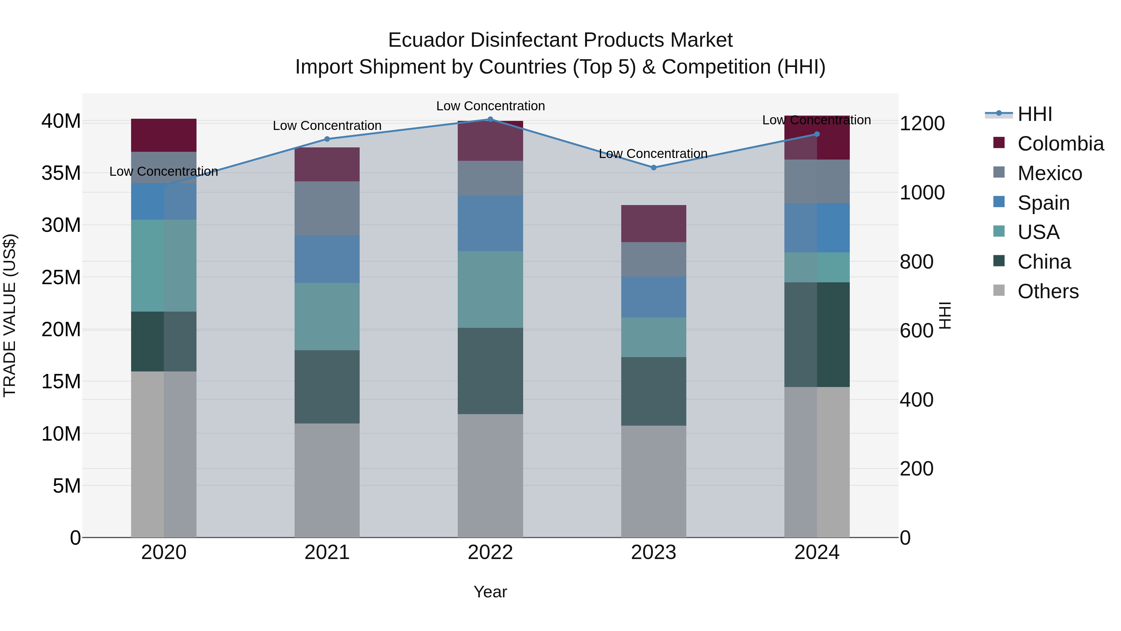 Ecuador Disinfectant Products Market Top 5 Importing Countries and Market Competition (HHI) Analysis