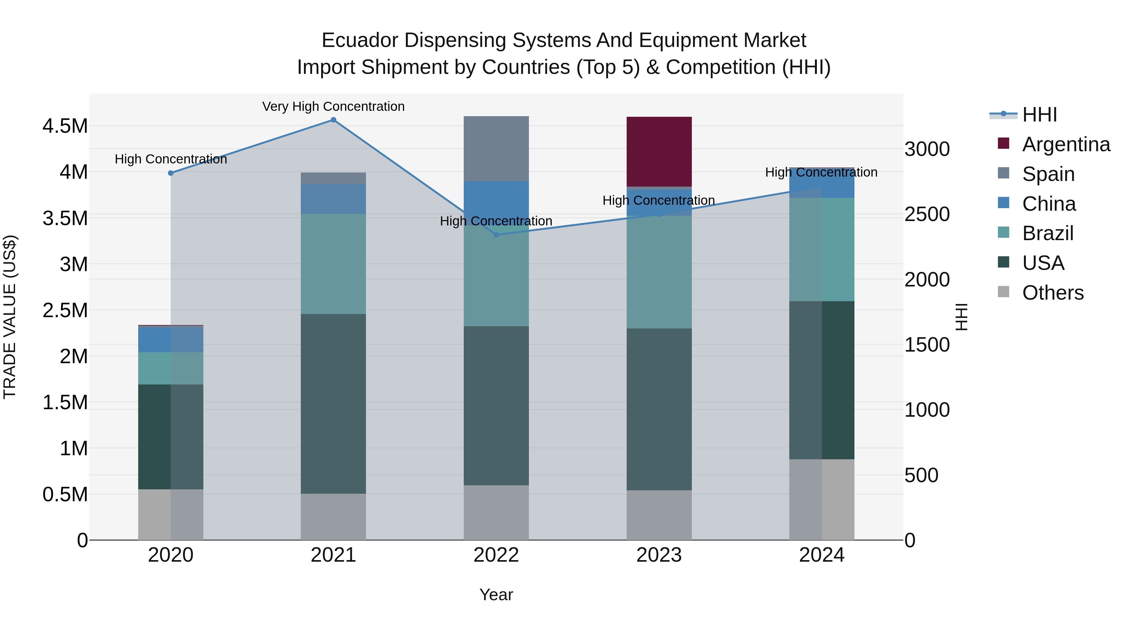 Ecuador Dispensing Systems and Equipment Market Top 5 Importing Countries and Market Competition (HHI) Analysis
