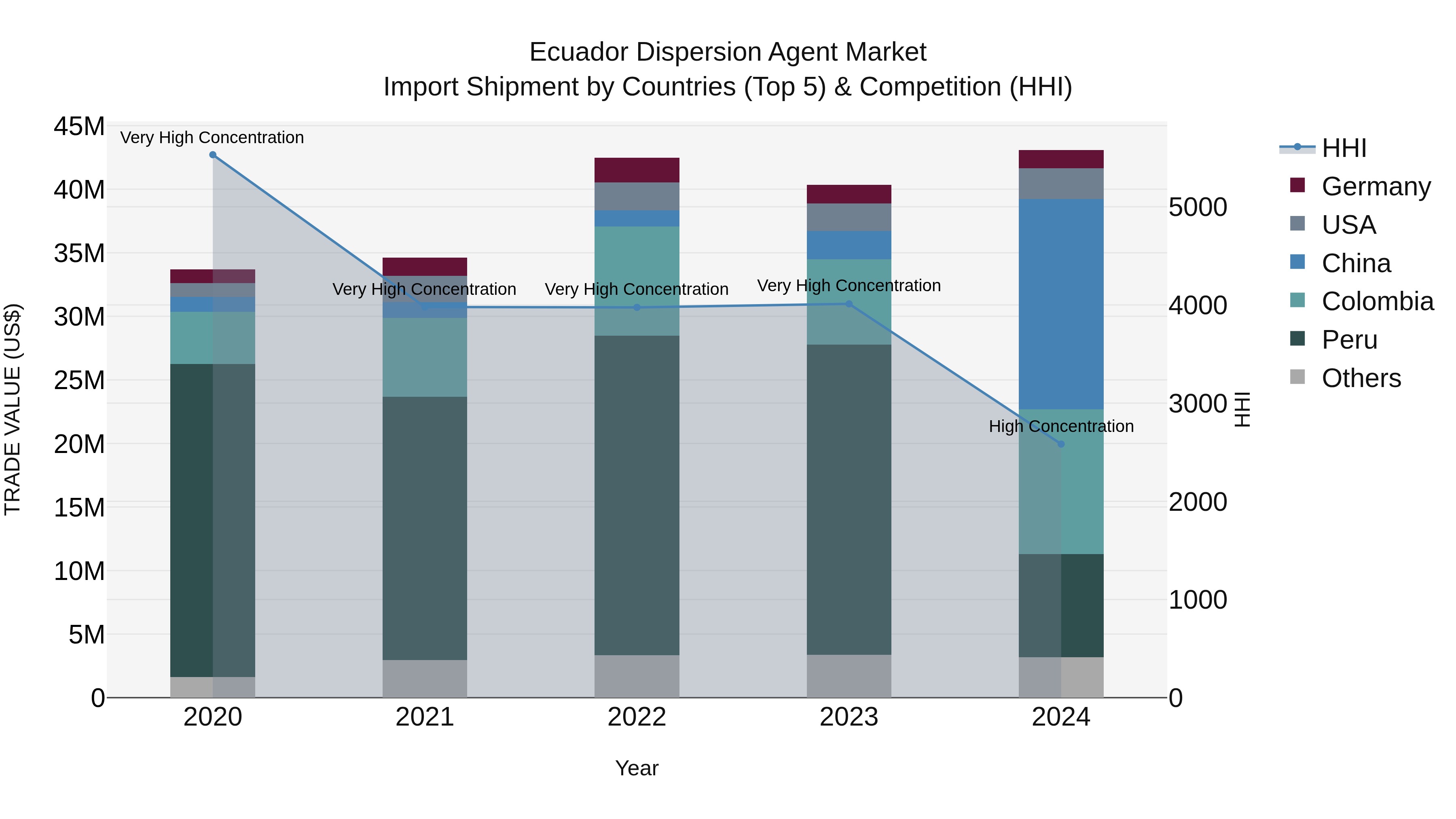Ecuador Dispersion Agent Market Top 5 Importing Countries and Market Competition (HHI) Analysis