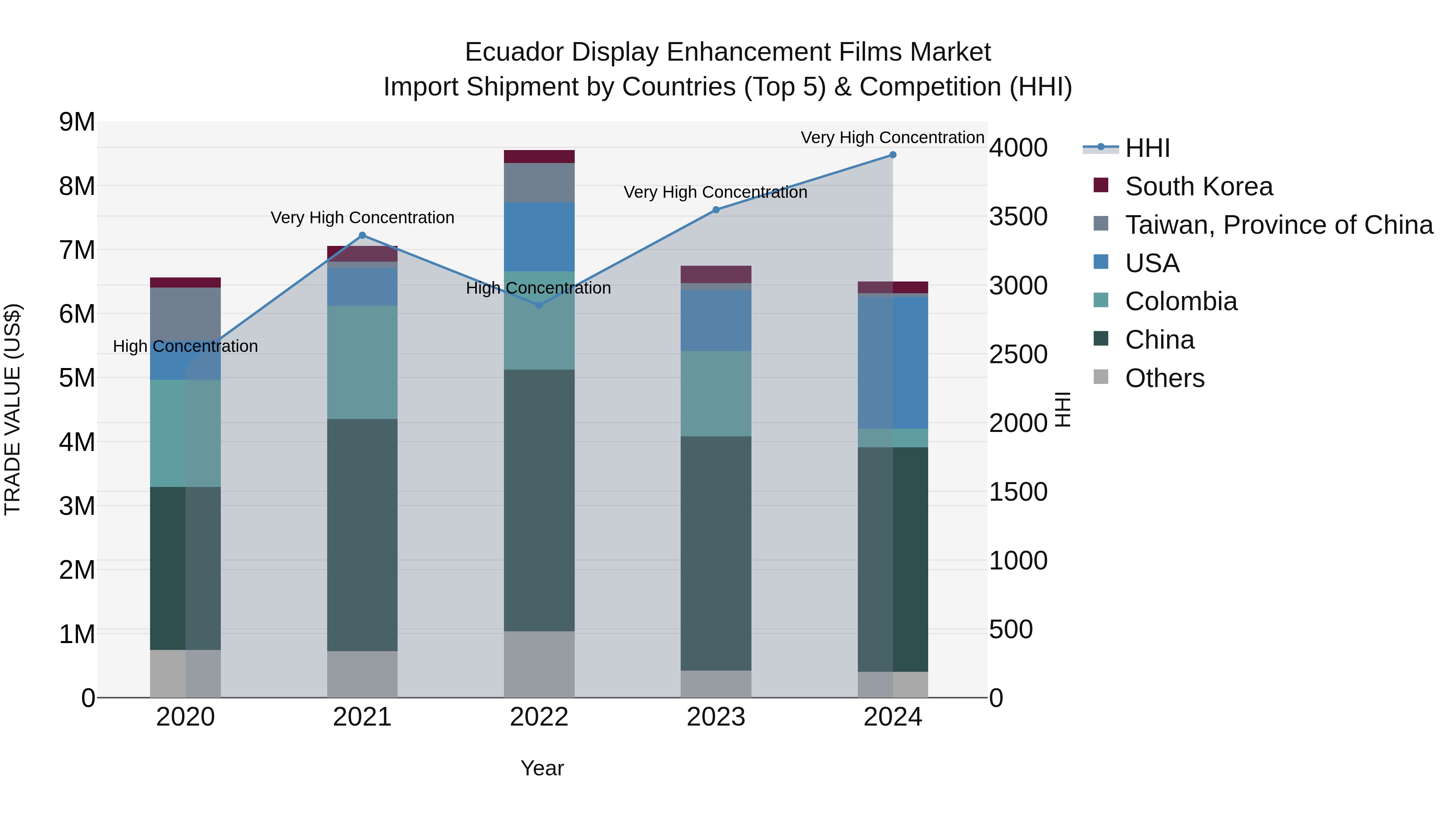 Ecuador Display Enhancement Films Market Top 5 Importing Countries and Market Competition (HHI) Analysis