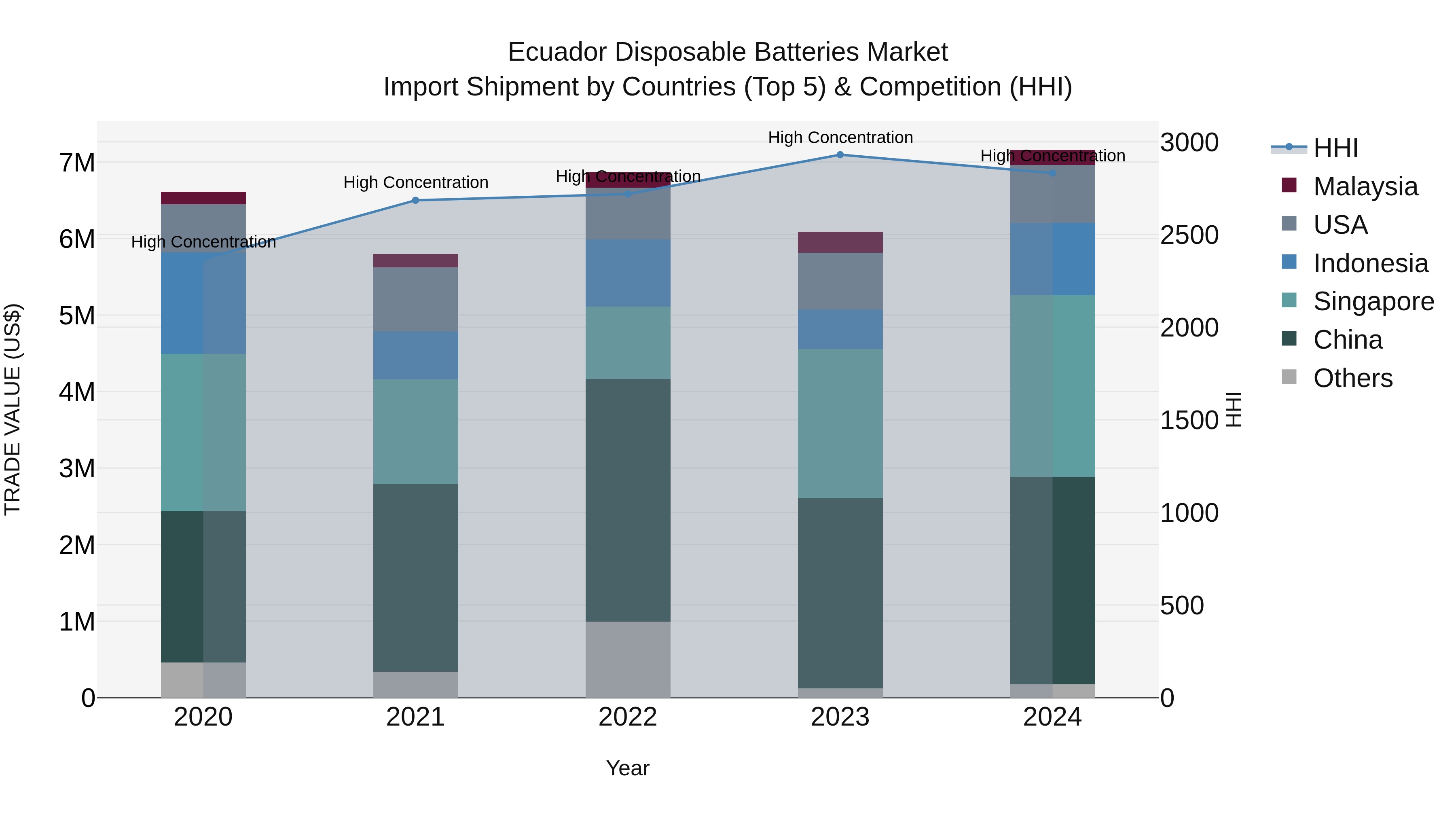 Ecuador Disposable Batteries Market Top 5 Importing Countries and Market Competition (HHI) Analysis