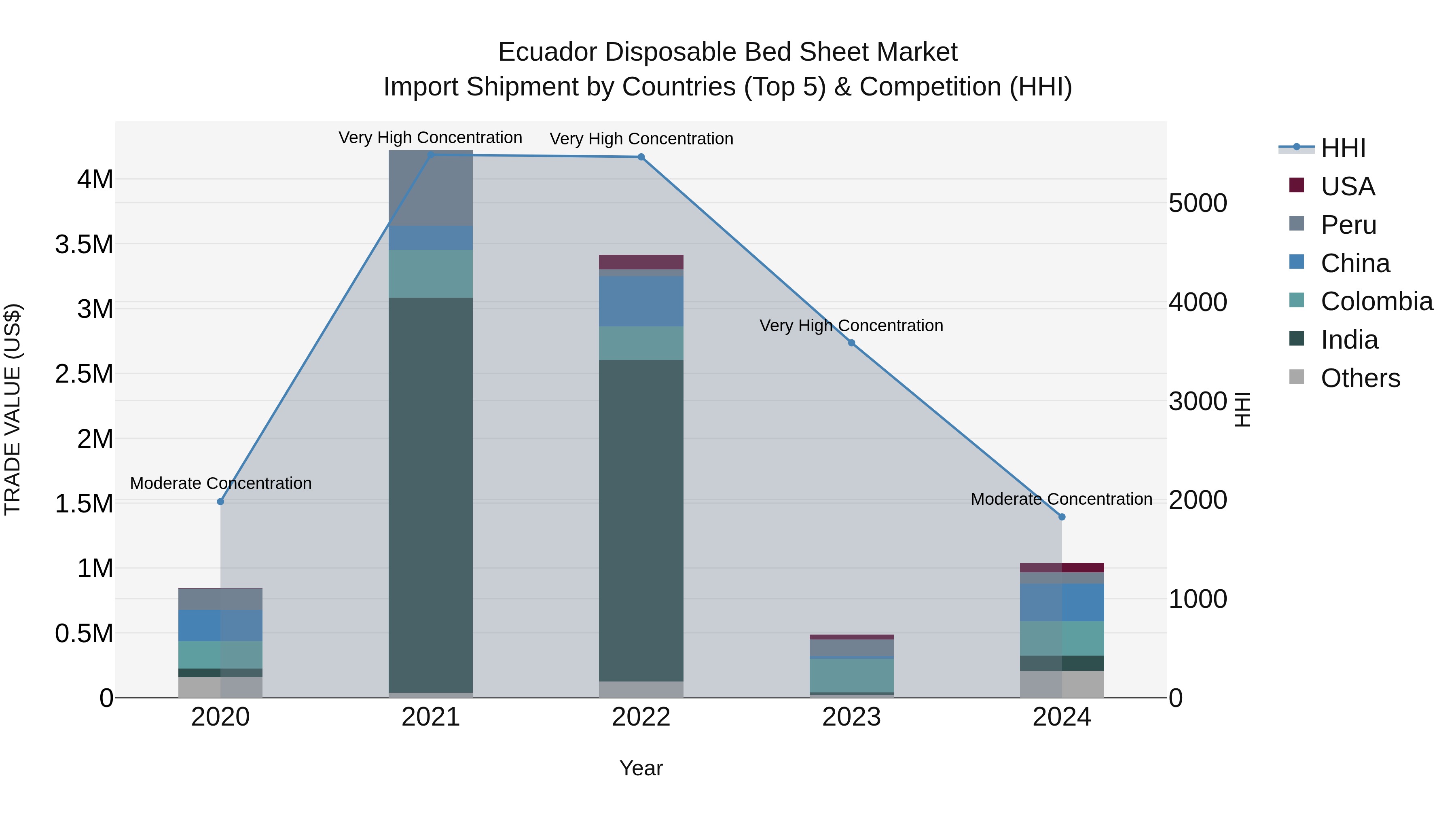 Ecuador Disposable Bed Sheet Market Top 5 Importing Countries and Market Competition (HHI) Analysis