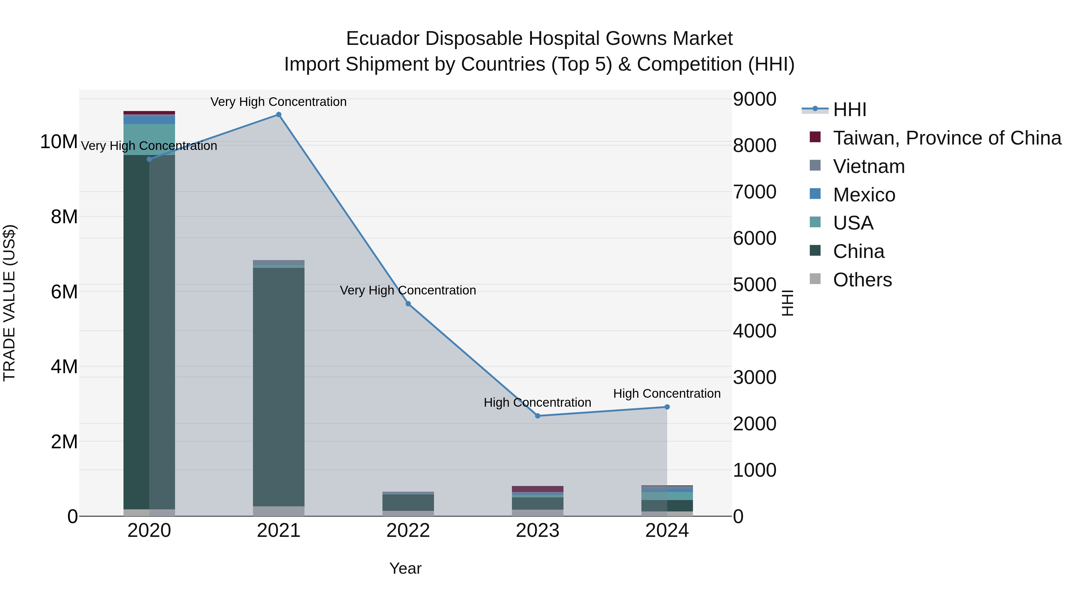 Ecuador Disposable Hospital Gowns Market Top 5 Importing Countries and Market Competition (HHI) Analysis