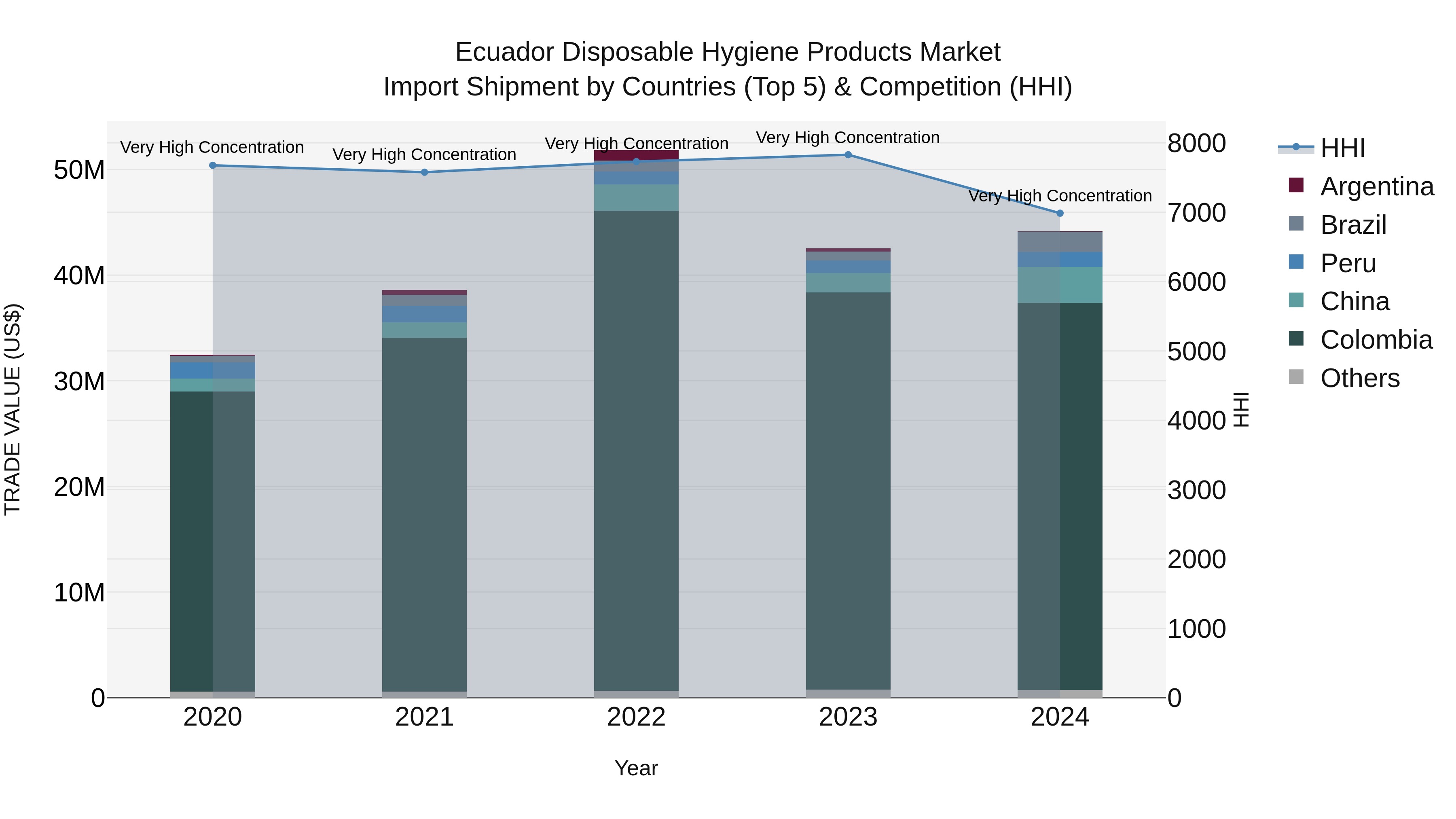 Ecuador Disposable Hygiene Products Market Top 5 Importing Countries and Market Competition (HHI) Analysis