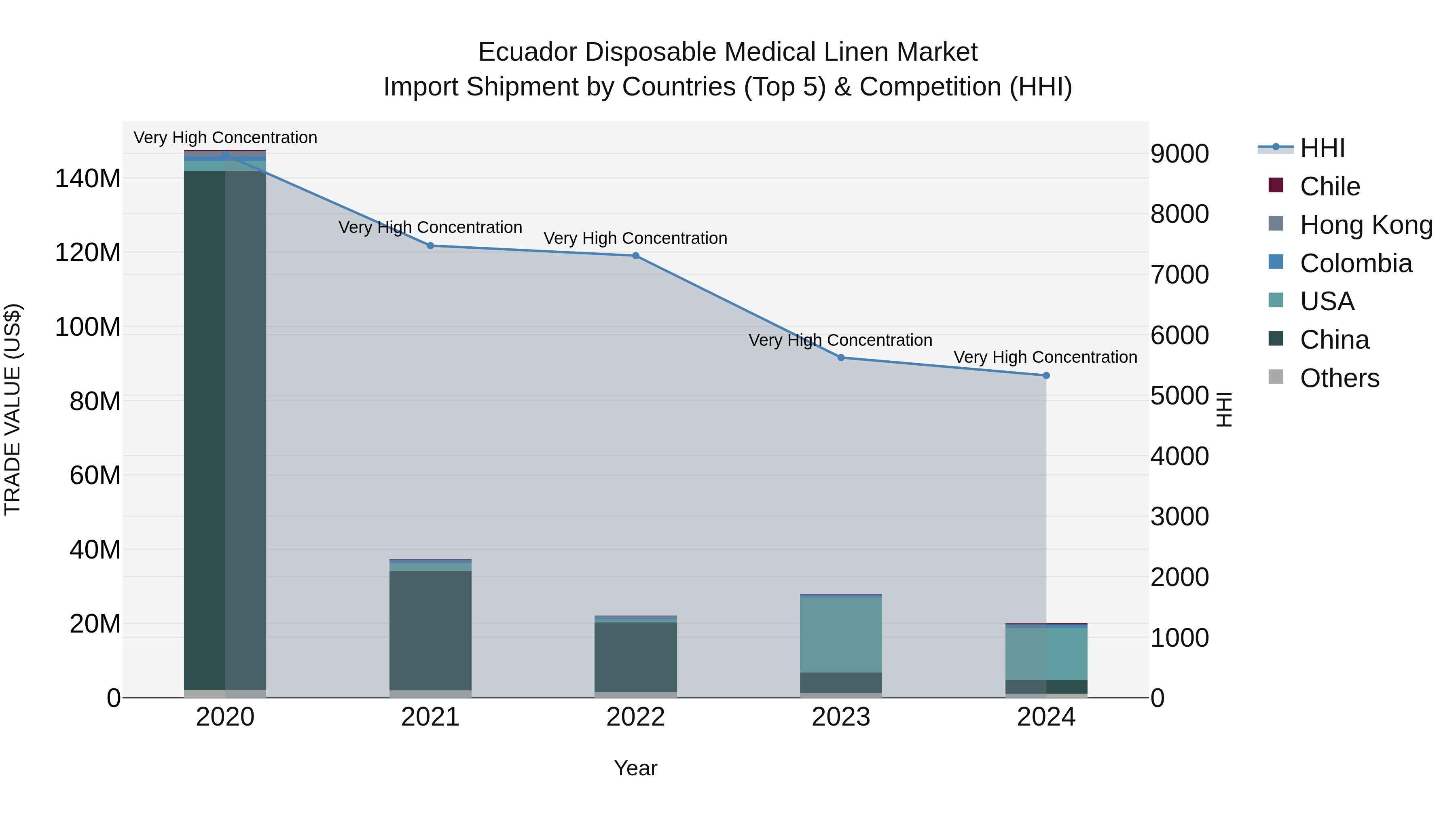 Ecuador Disposable Medical Linen Market Top 5 Importing Countries and Market Competition (HHI) Analysis