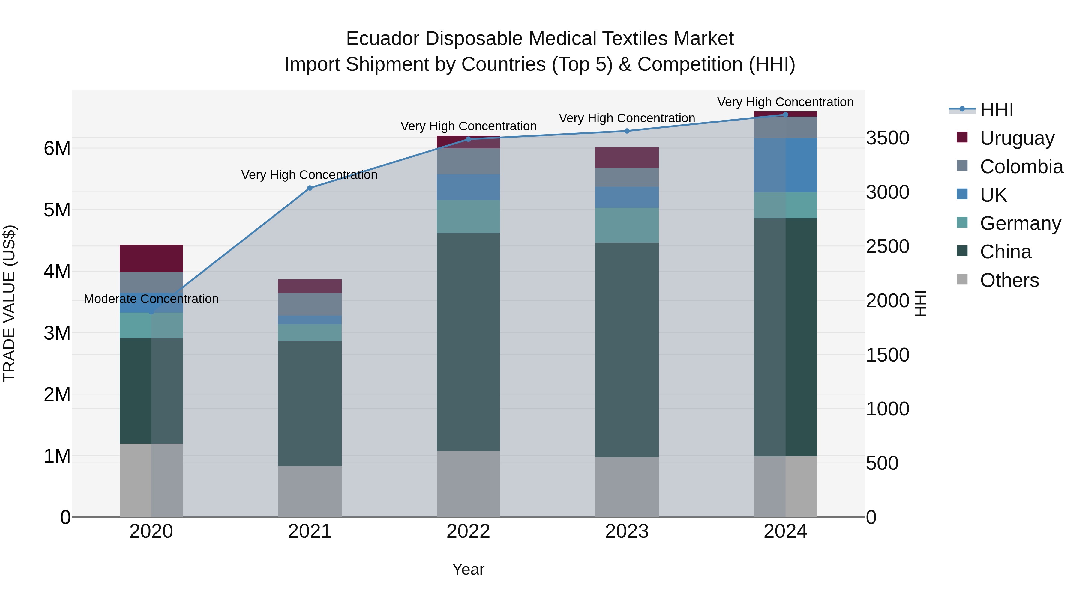 Ecuador Disposable Medical Textiles Market Top 5 Importing Countries and Market Competition (HHI) Analysis