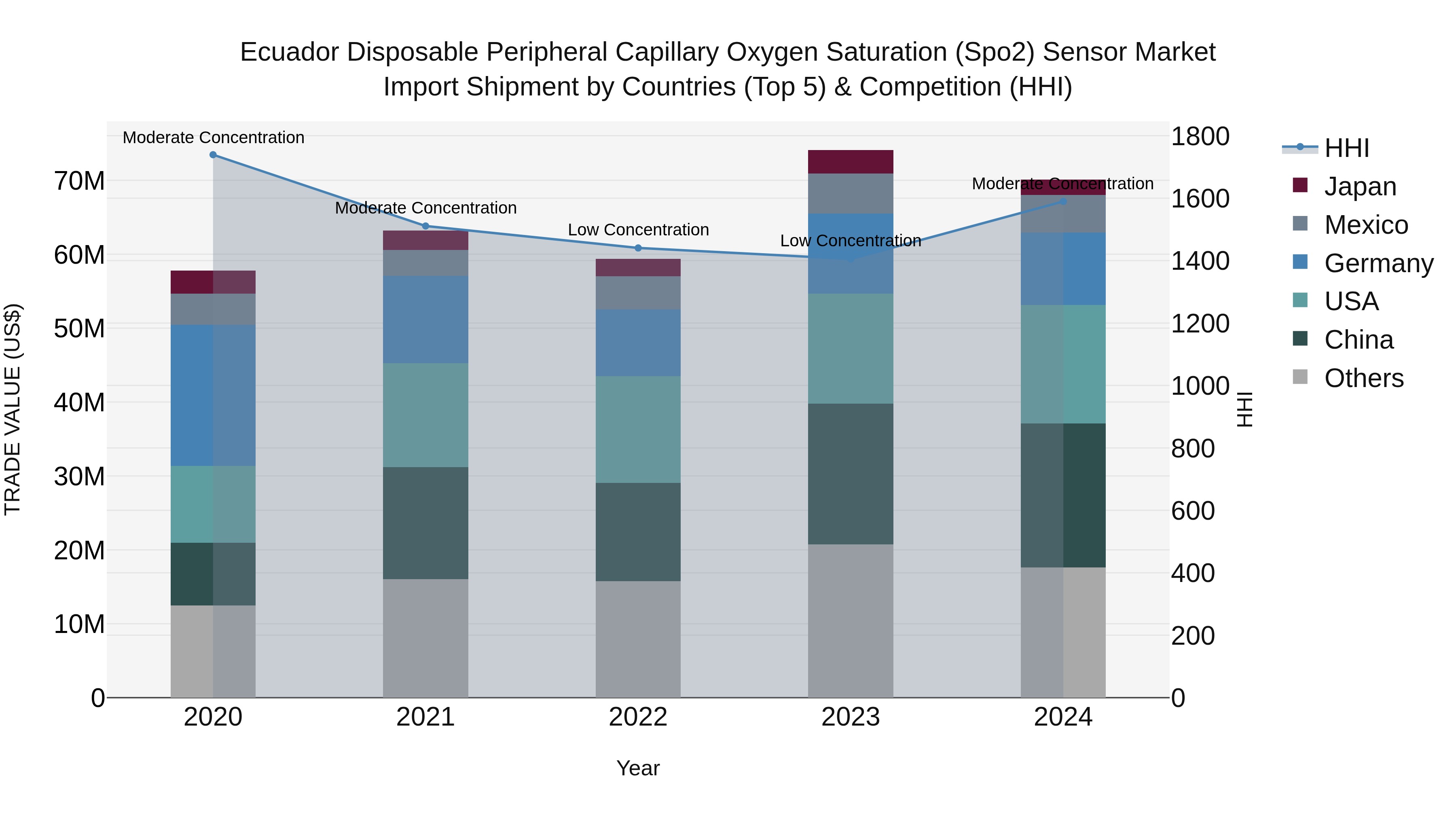 Ecuador Disposable Peripheral Capillary Oxygen Saturation (Spo2) Sensor Market Top 5 Importing Countries and Market Competition (HHI) Analysis