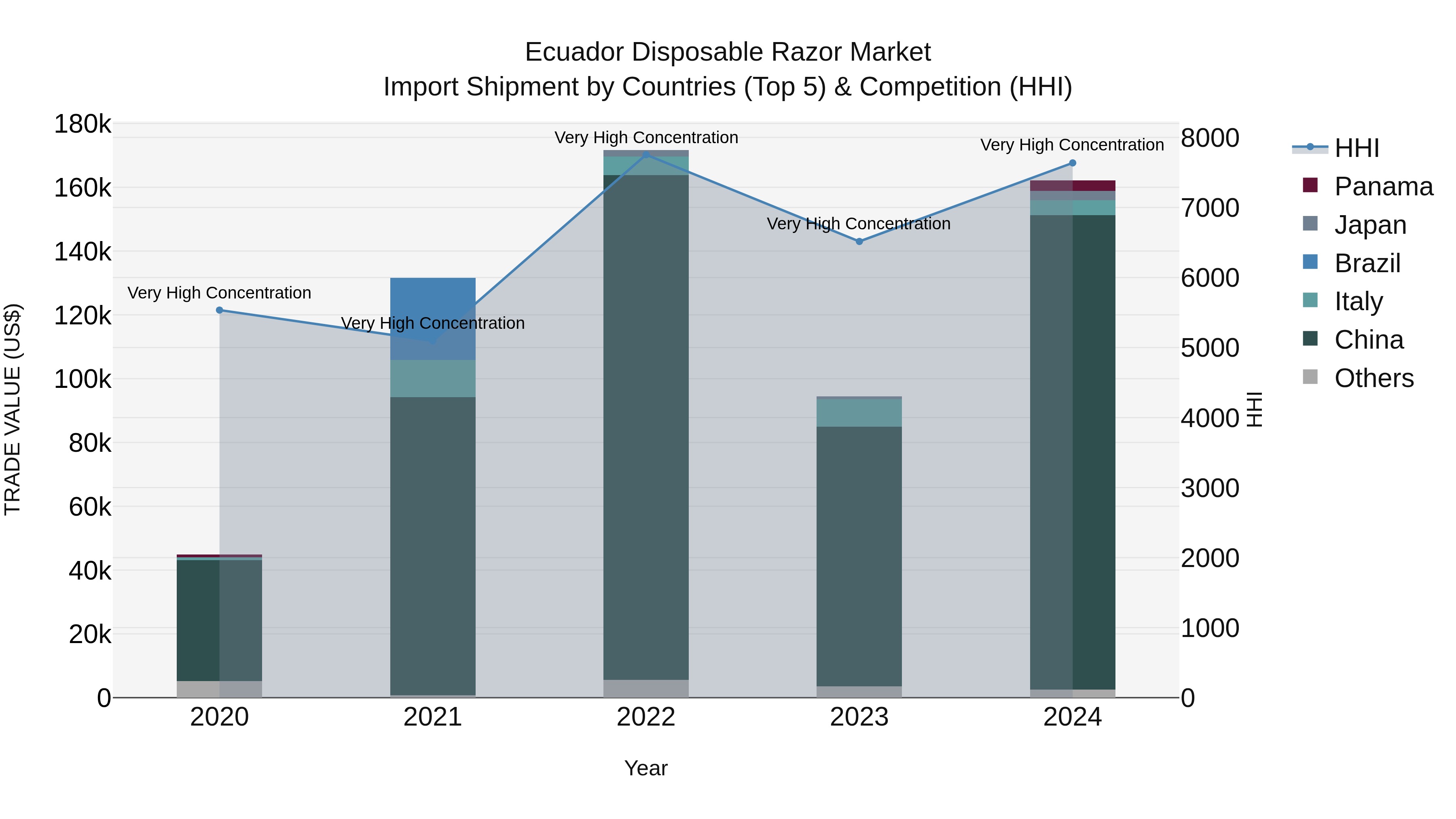 Ecuador Disposable Razor Market Top 5 Importing Countries and Market Competition (HHI) Analysis