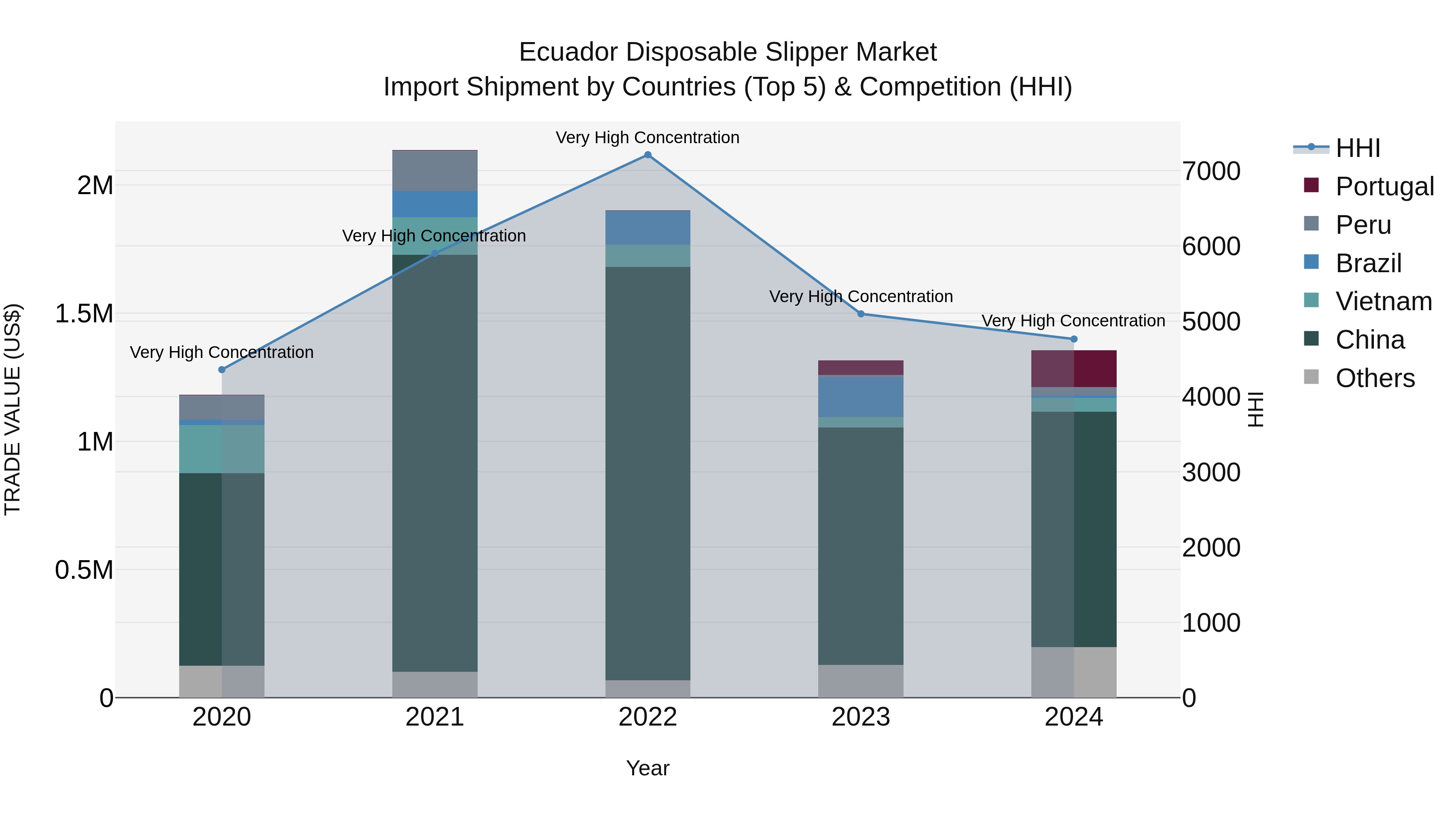 Ecuador Disposable Slipper Market Top 5 Importing Countries and Market Competition (HHI) Analysis