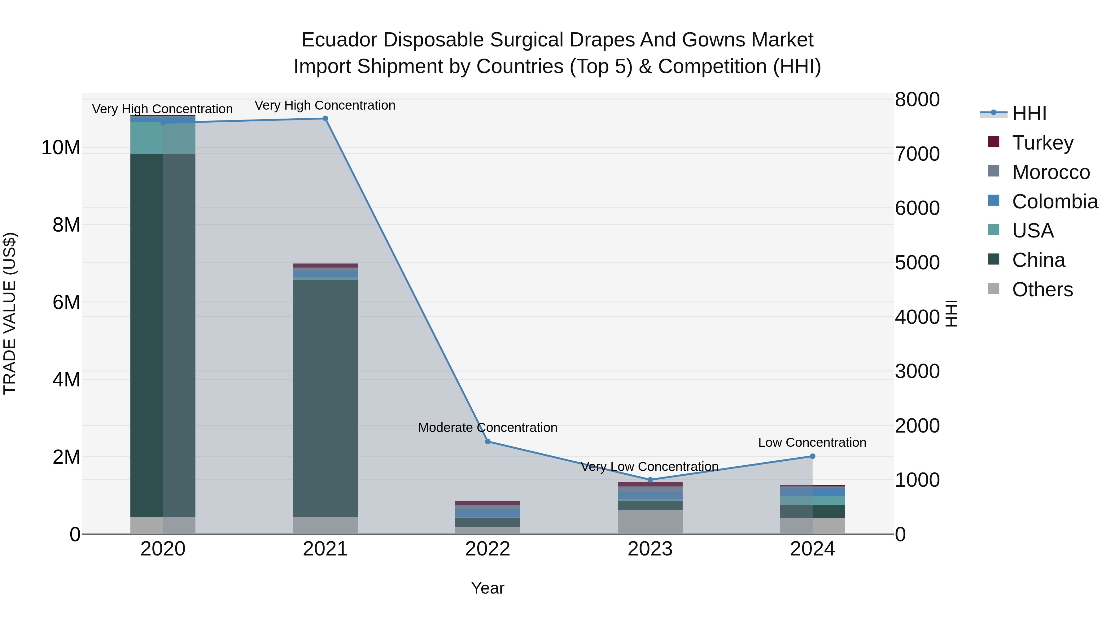Ecuador Disposable Surgical Drapes and Gowns Market Top 5 Importing Countries and Market Competition (HHI) Analysis