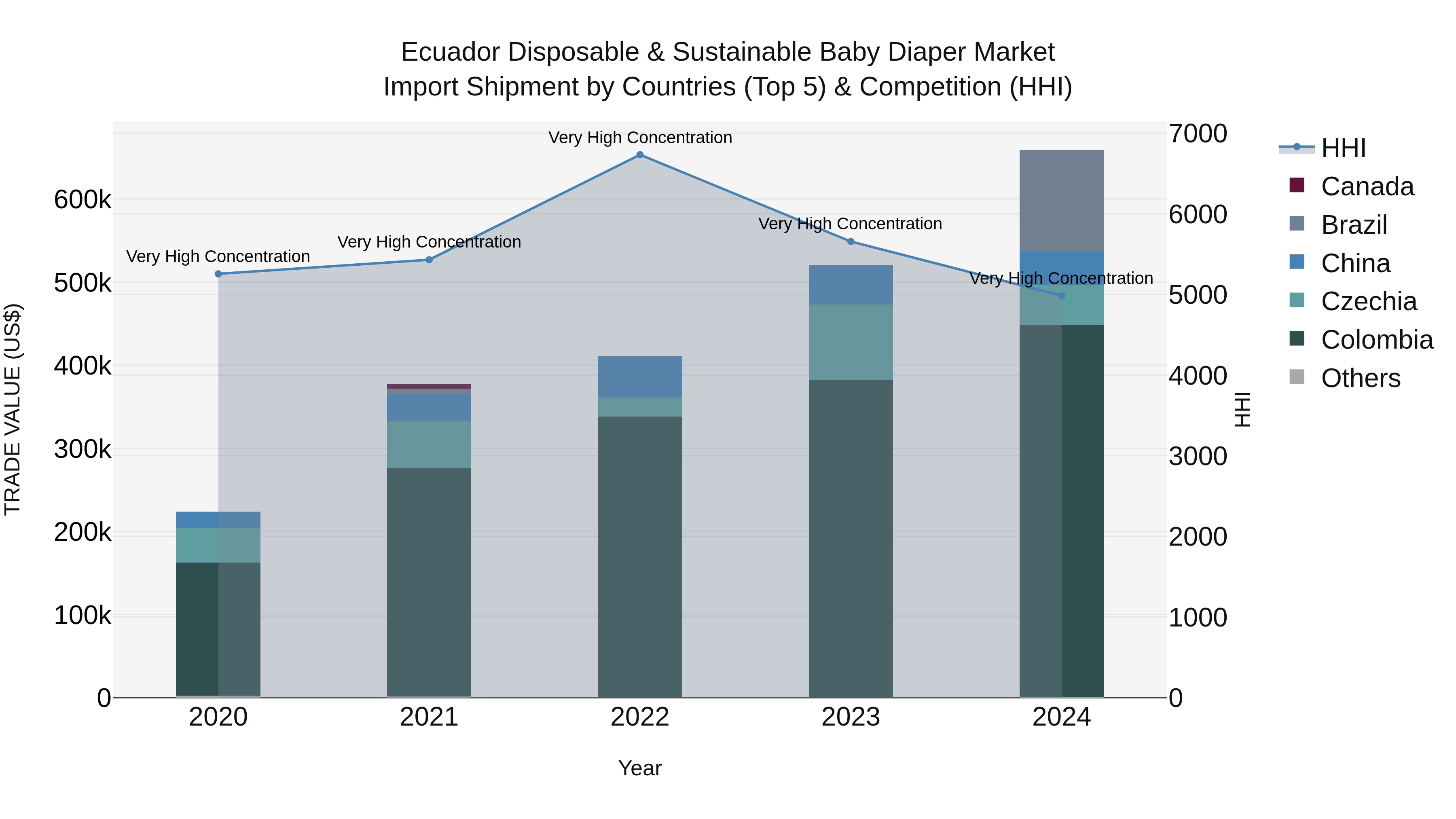 Ecuador Disposable & Sustainable Baby Diaper Market Top 5 Importing Countries and Market Competition (HHI) Analysis