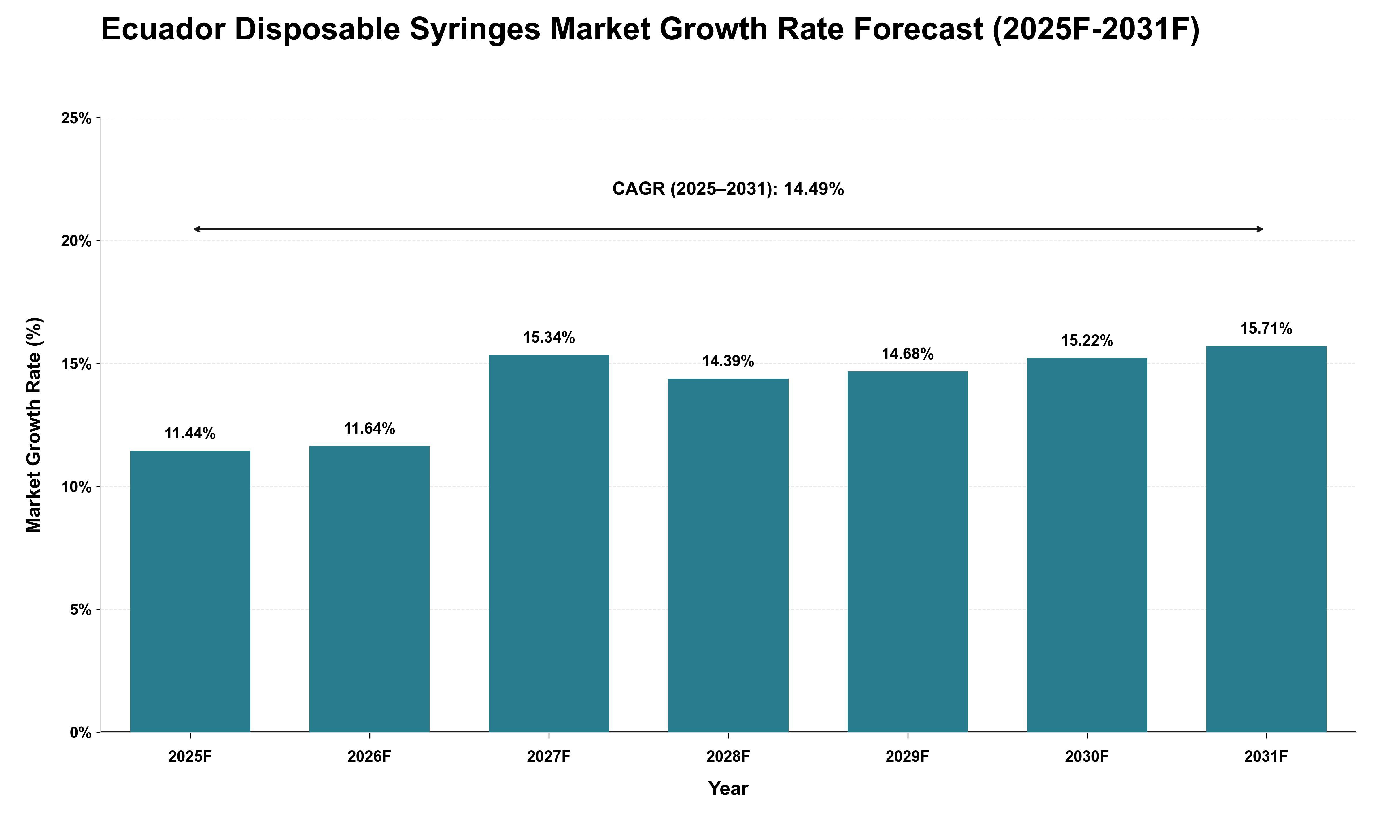 Ecuador Disposable Syringes Market Growth Rate Analysis (2025 - 2031)