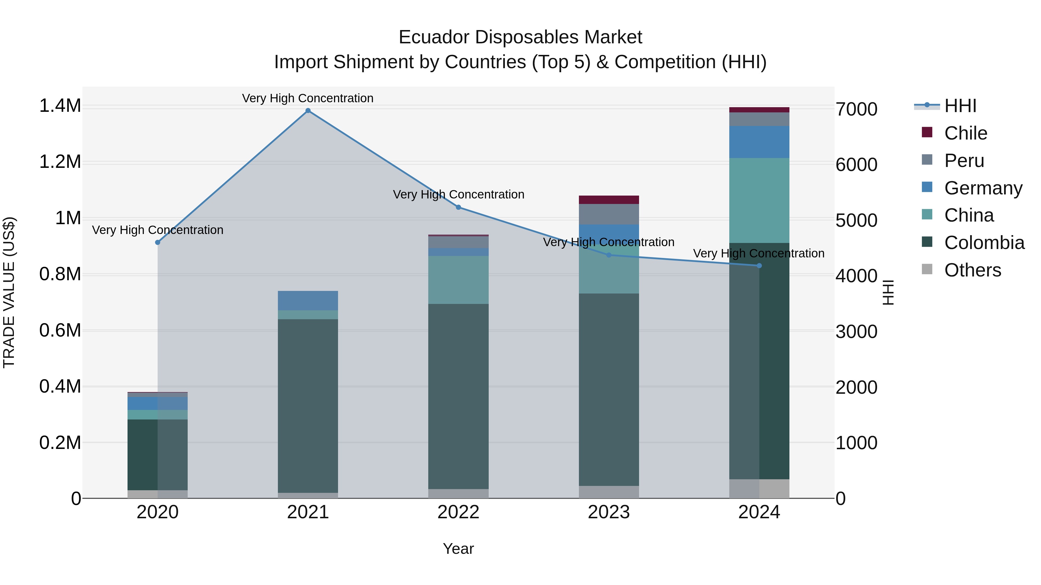 Ecuador Disposables Market Top 5 Importing Countries and Market Competition (HHI) Analysis